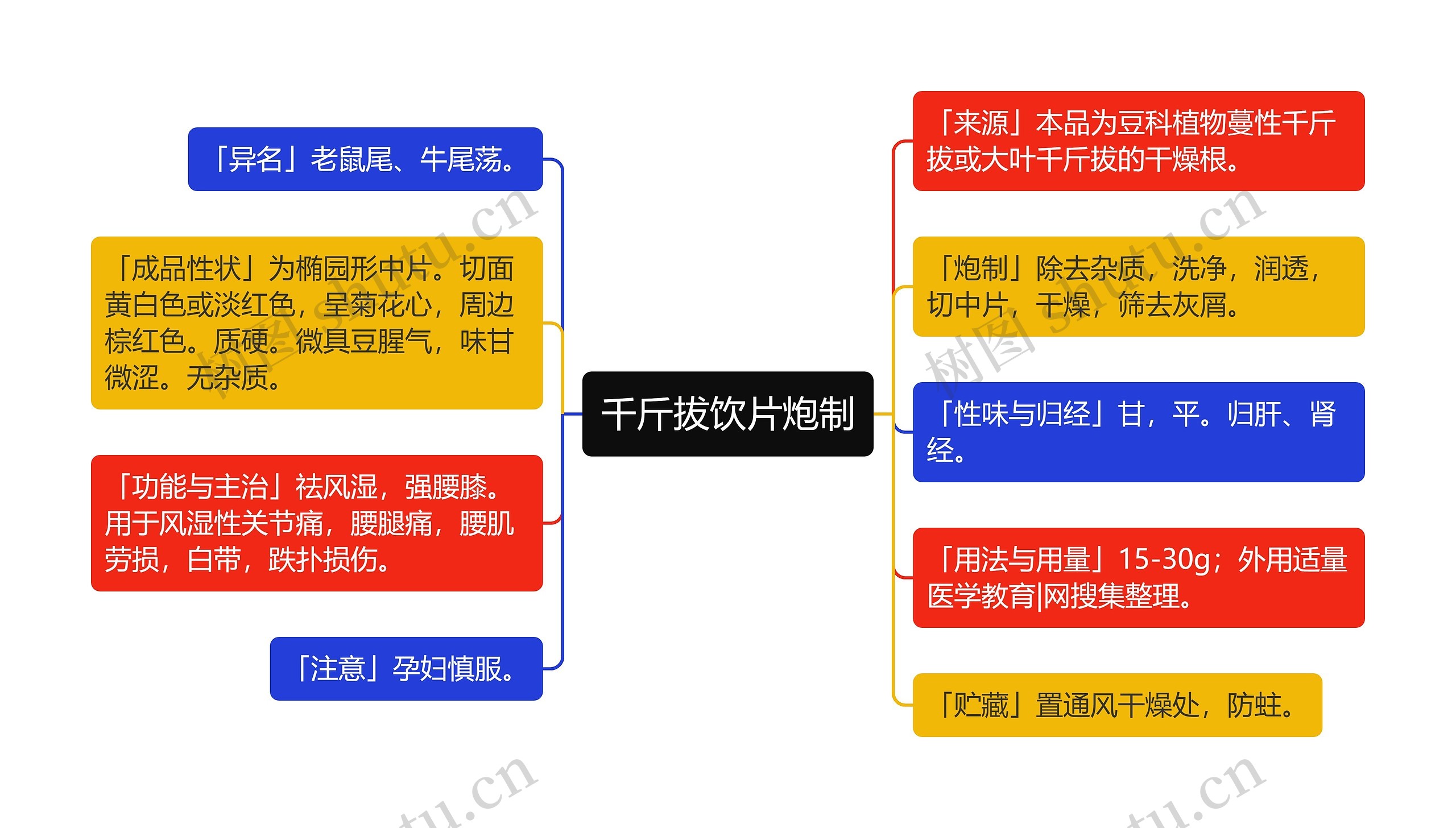 千斤拔饮片炮制思维导图