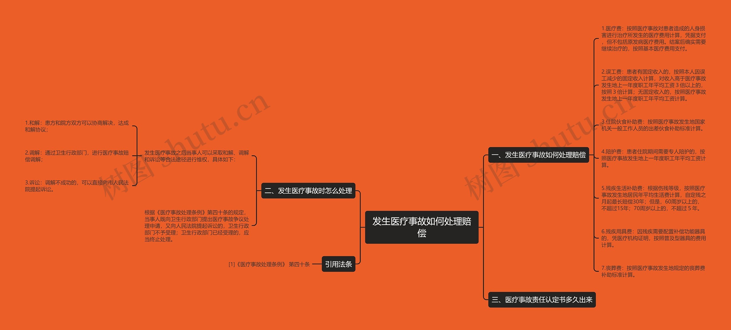 发生医疗事故如何处理赔偿思维导图