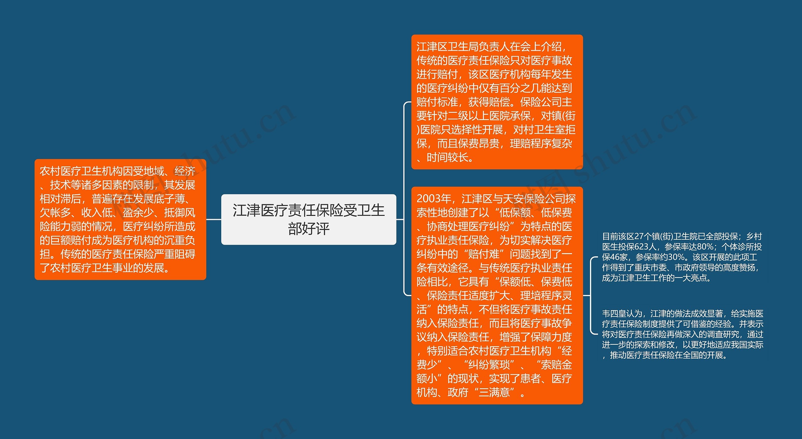 江津医疗责任保险受卫生部好评思维导图