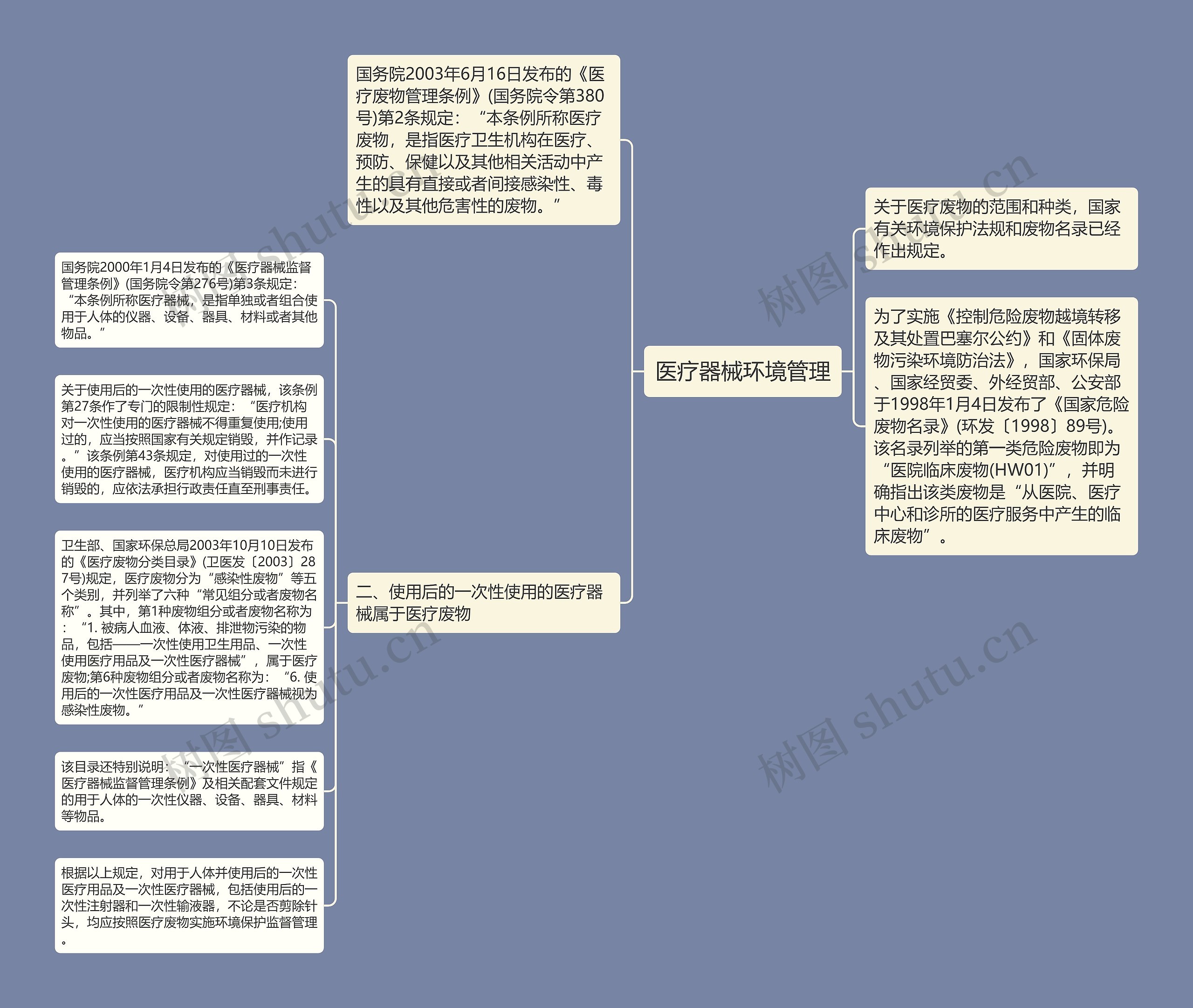 医疗器械环境管理思维导图