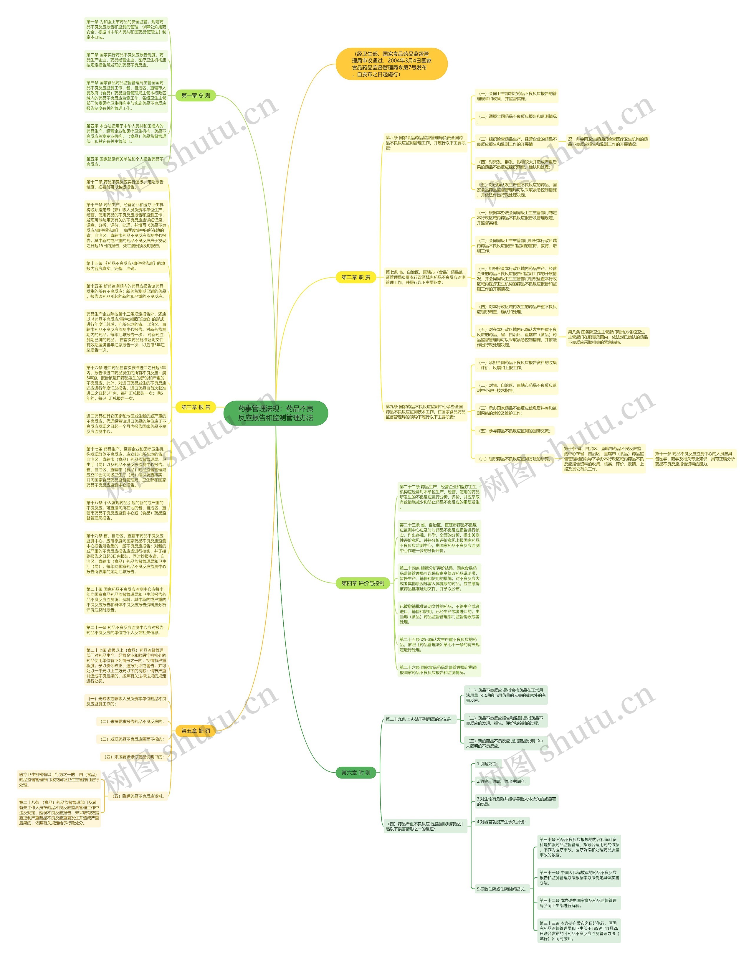 药事管理法规：药品不良反应报告和监测管理办法思维导图