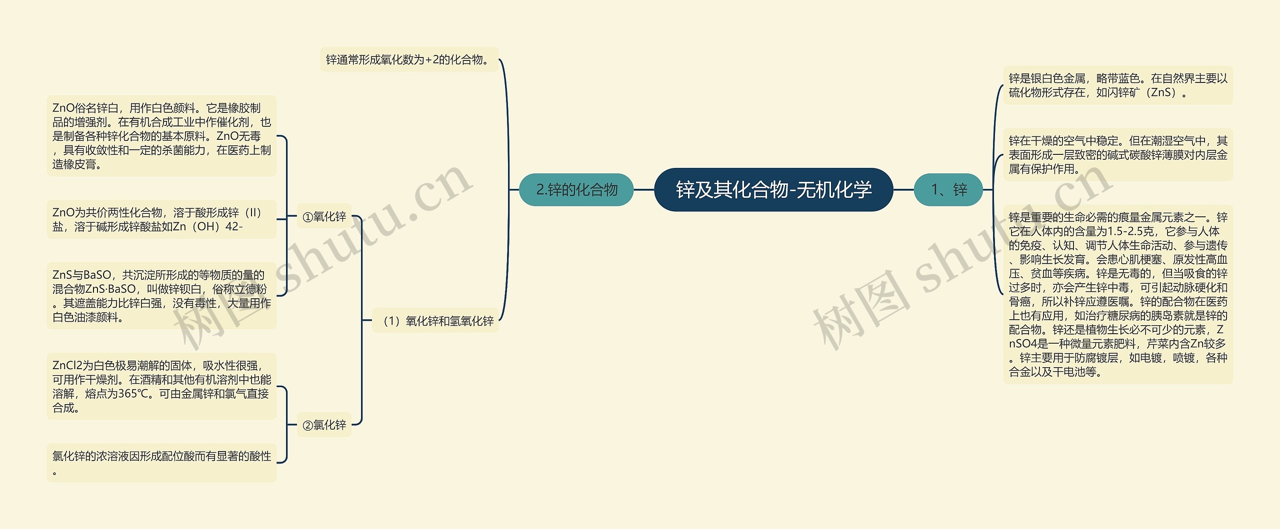 锌及其化合物-无机化学