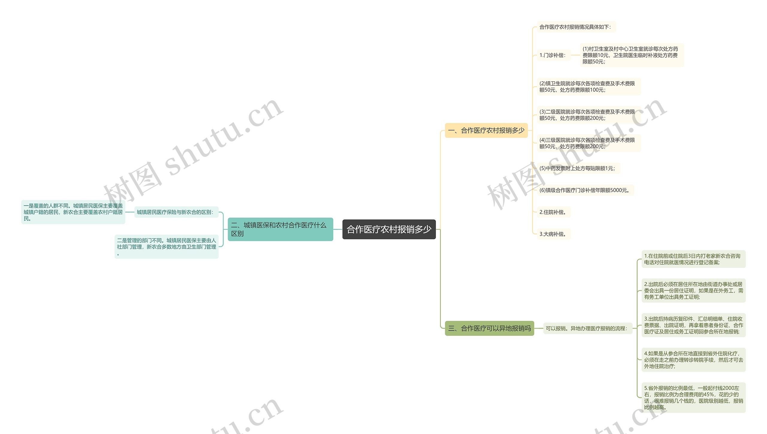 合作医疗农村报销多少思维导图