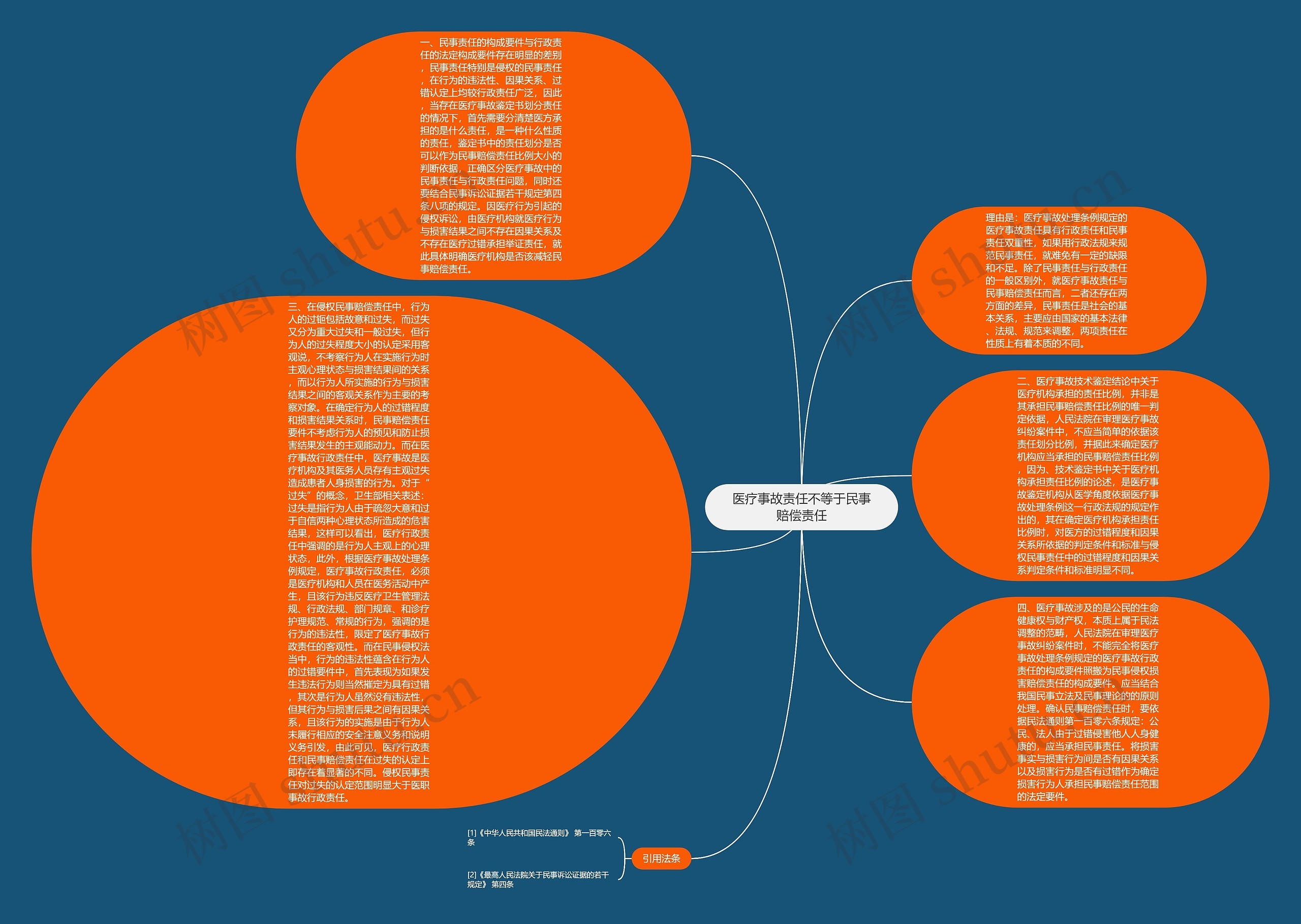 医疗事故责任不等于民事赔偿责任思维导图
