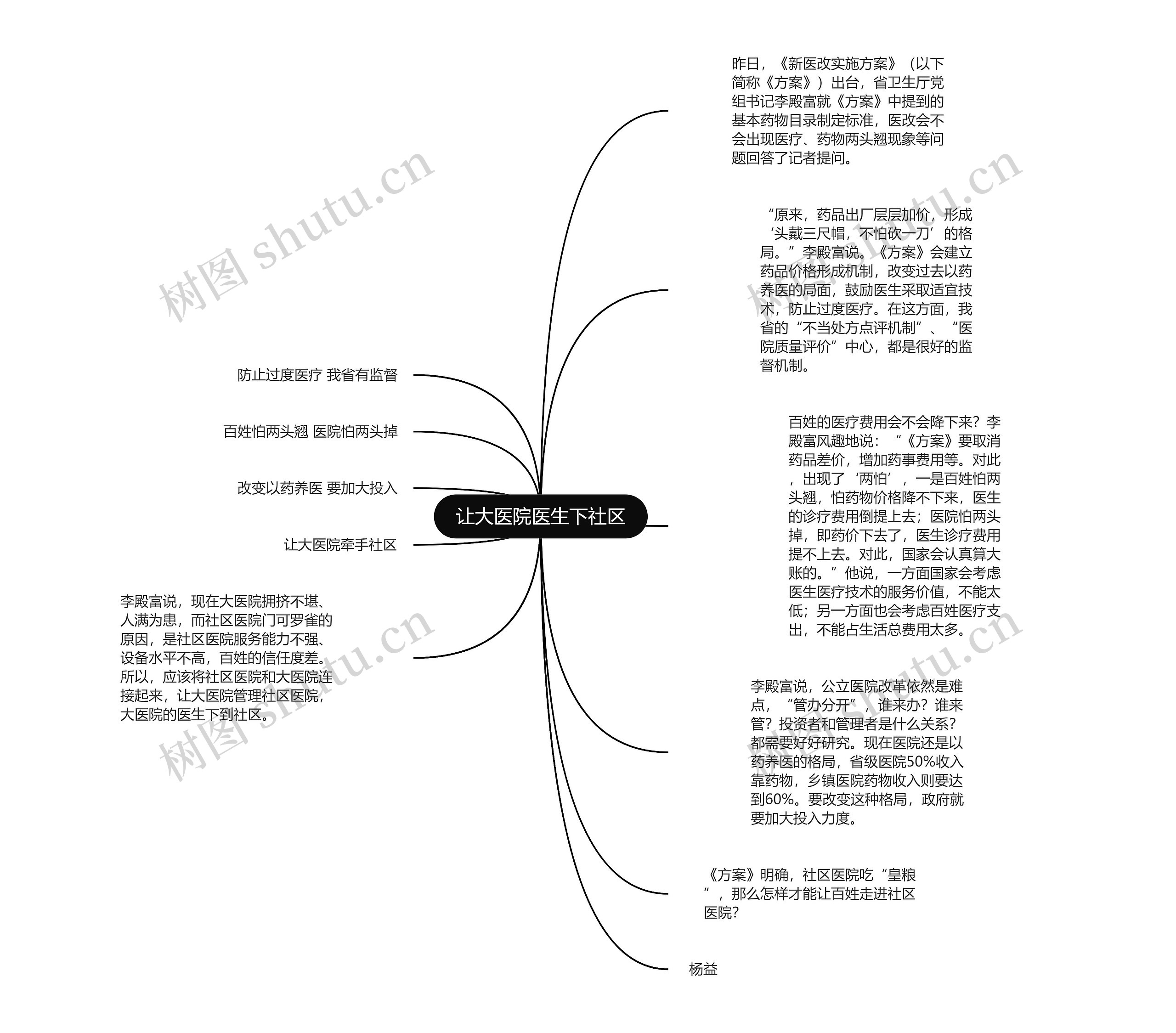 让大医院医生下社区思维导图