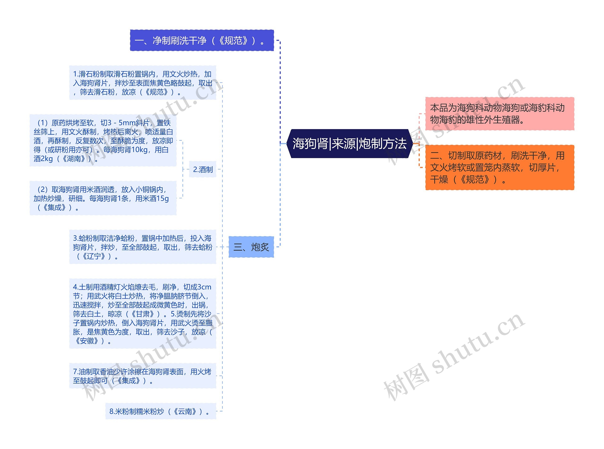 海狗肾|来源|炮制方法