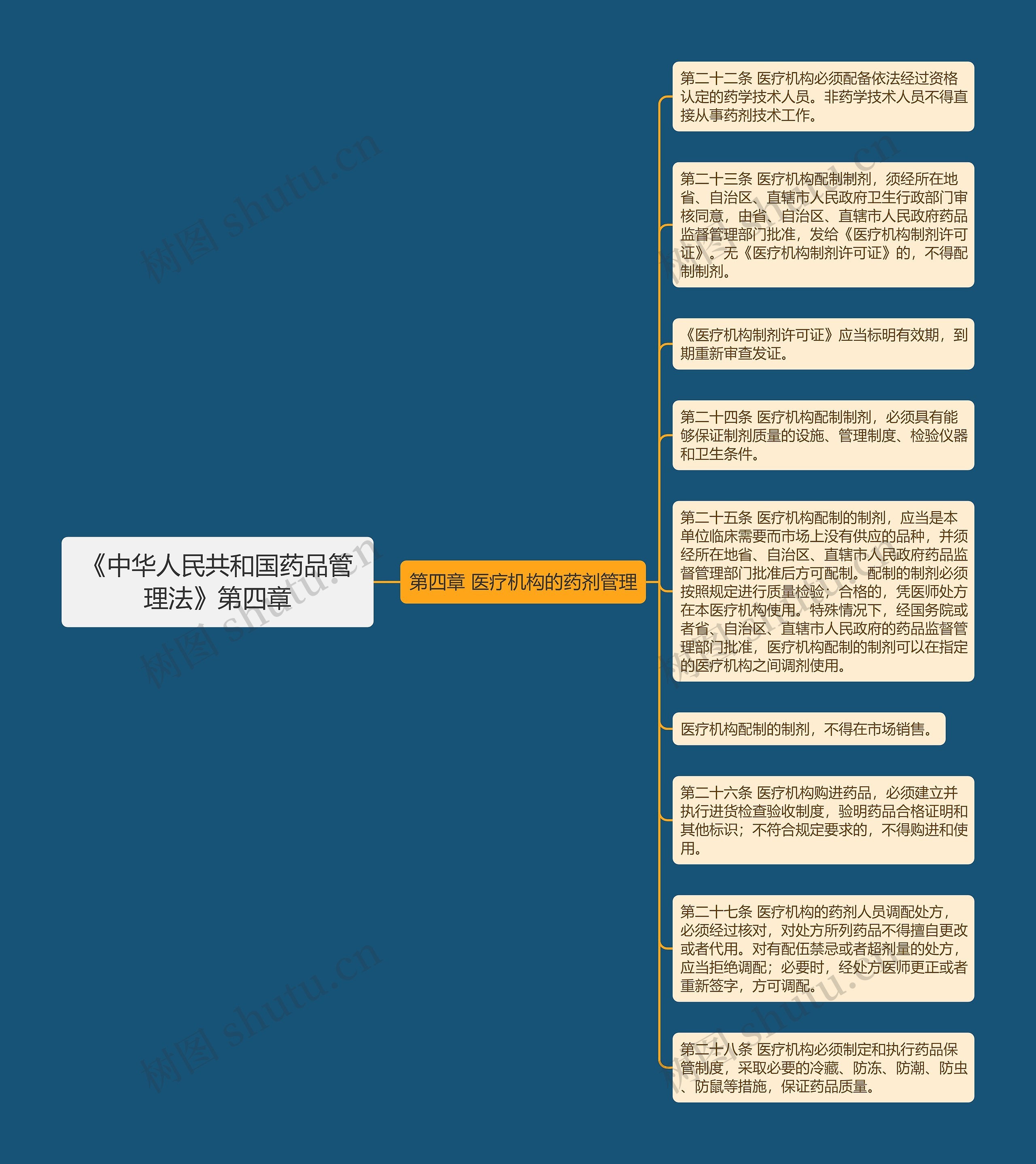 《中华人民共和国药品管理法》第四章思维导图