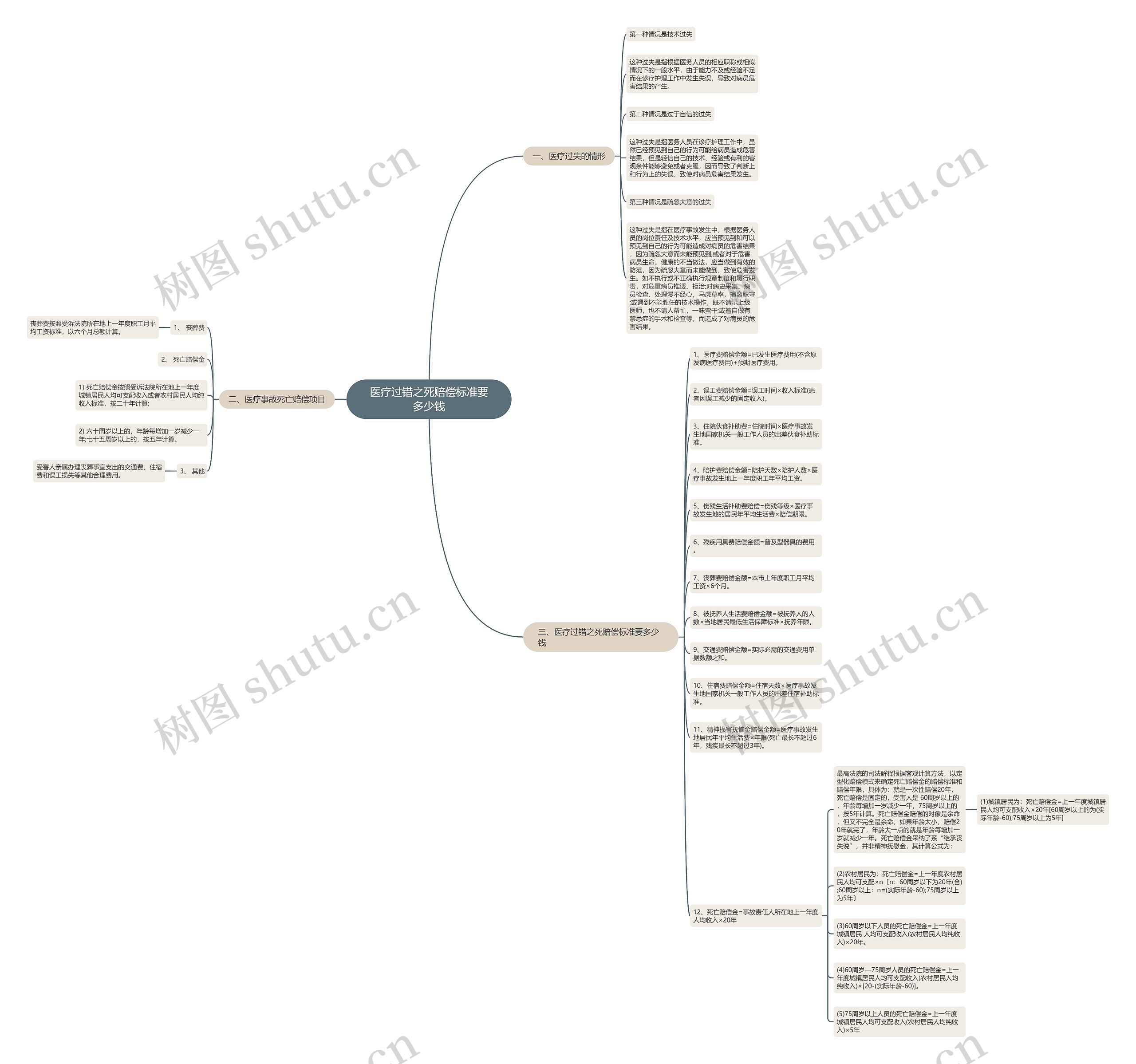 医疗过错之死赔偿标准要多少钱思维导图
