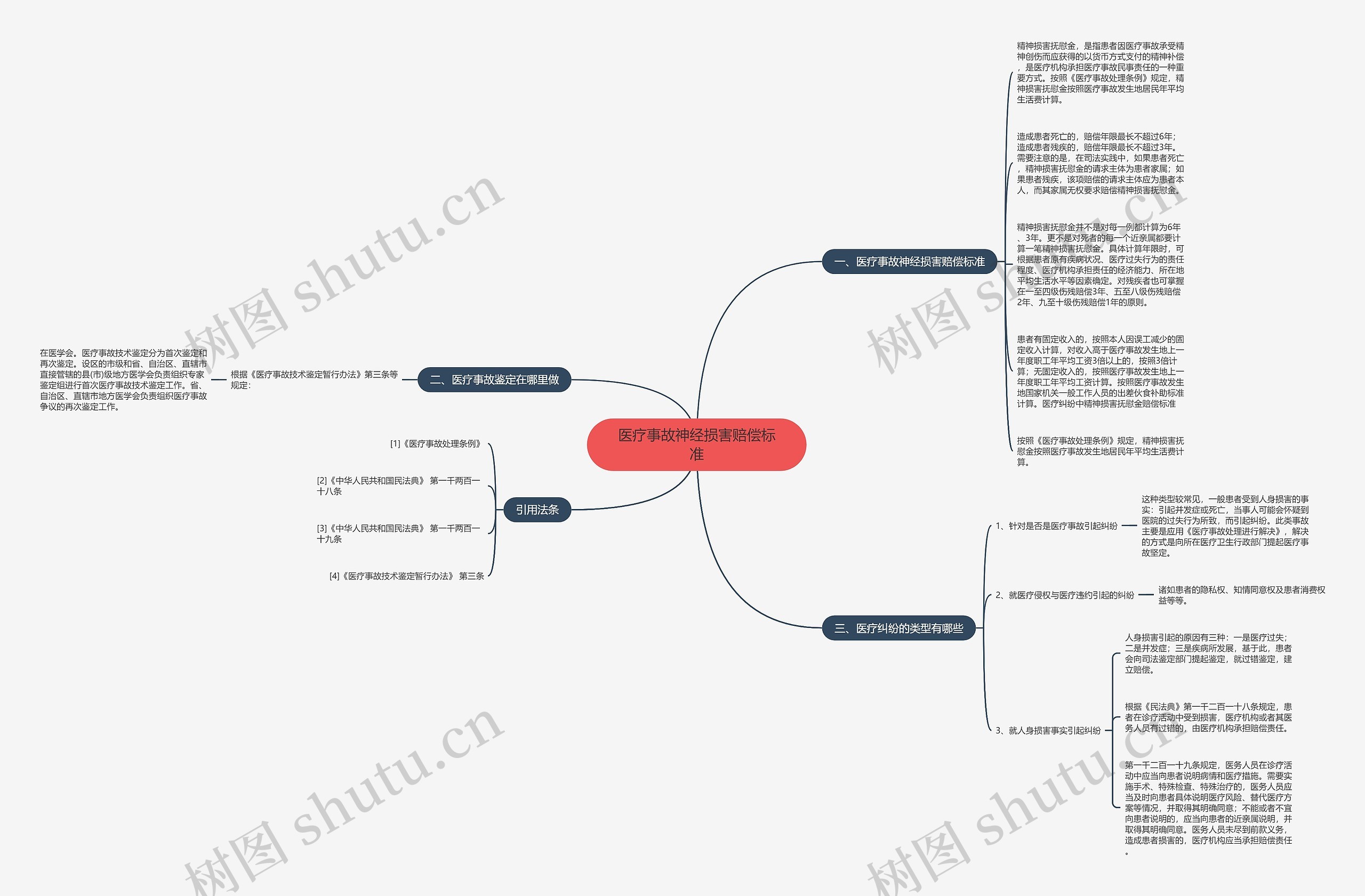 医疗事故神经损害赔偿标准思维导图