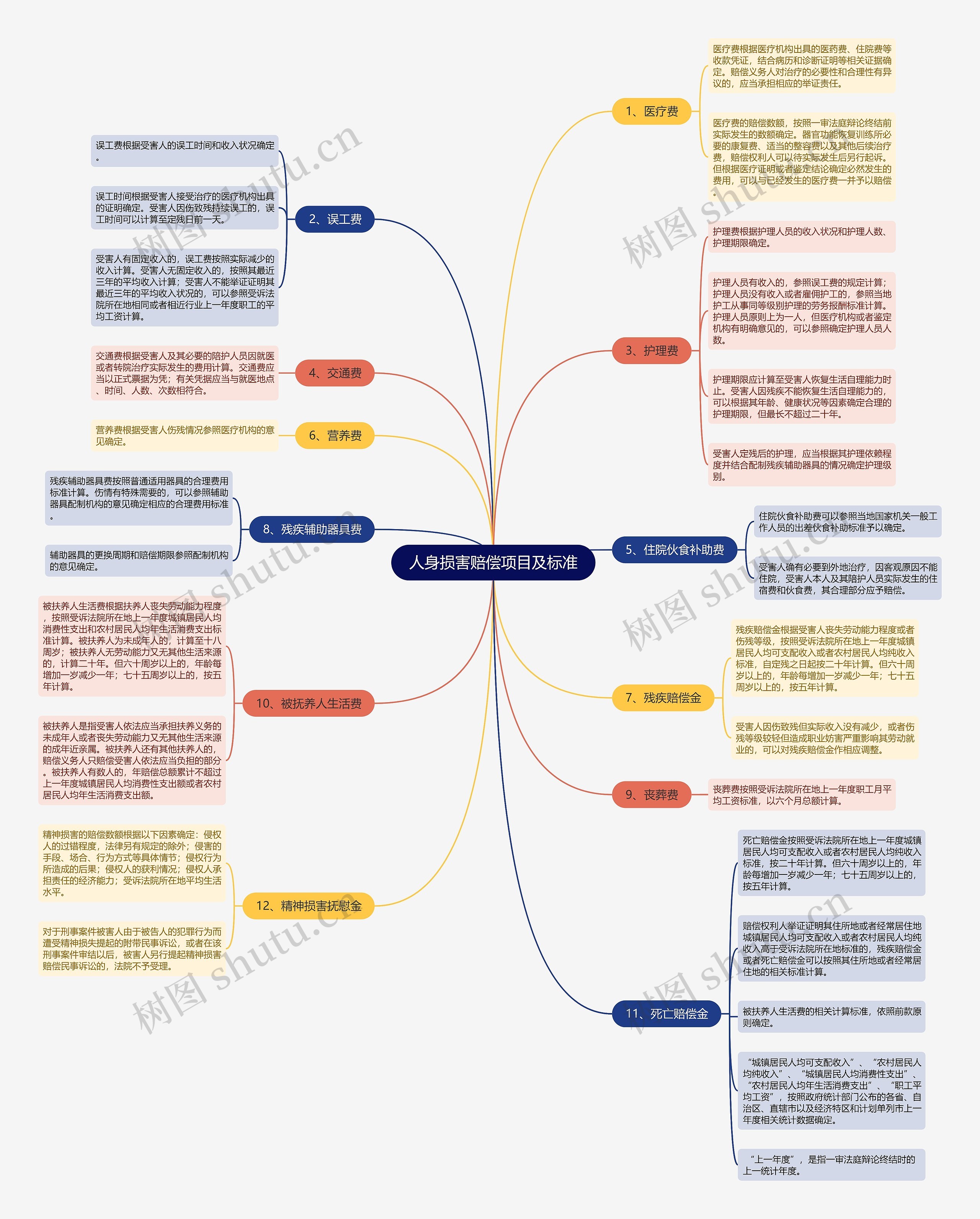 人身损害赔偿项目及标准思维导图