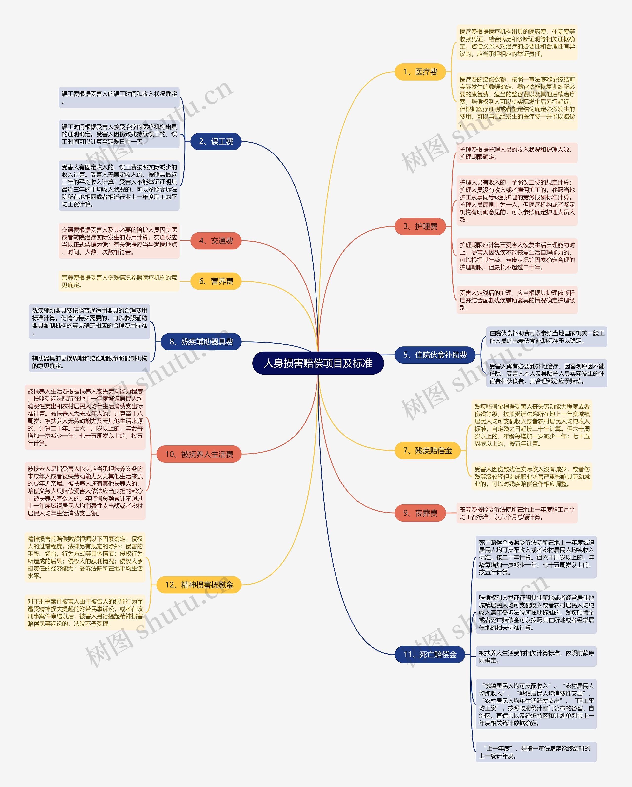 人身损害赔偿项目及标准 人身损害赔偿项目及标准