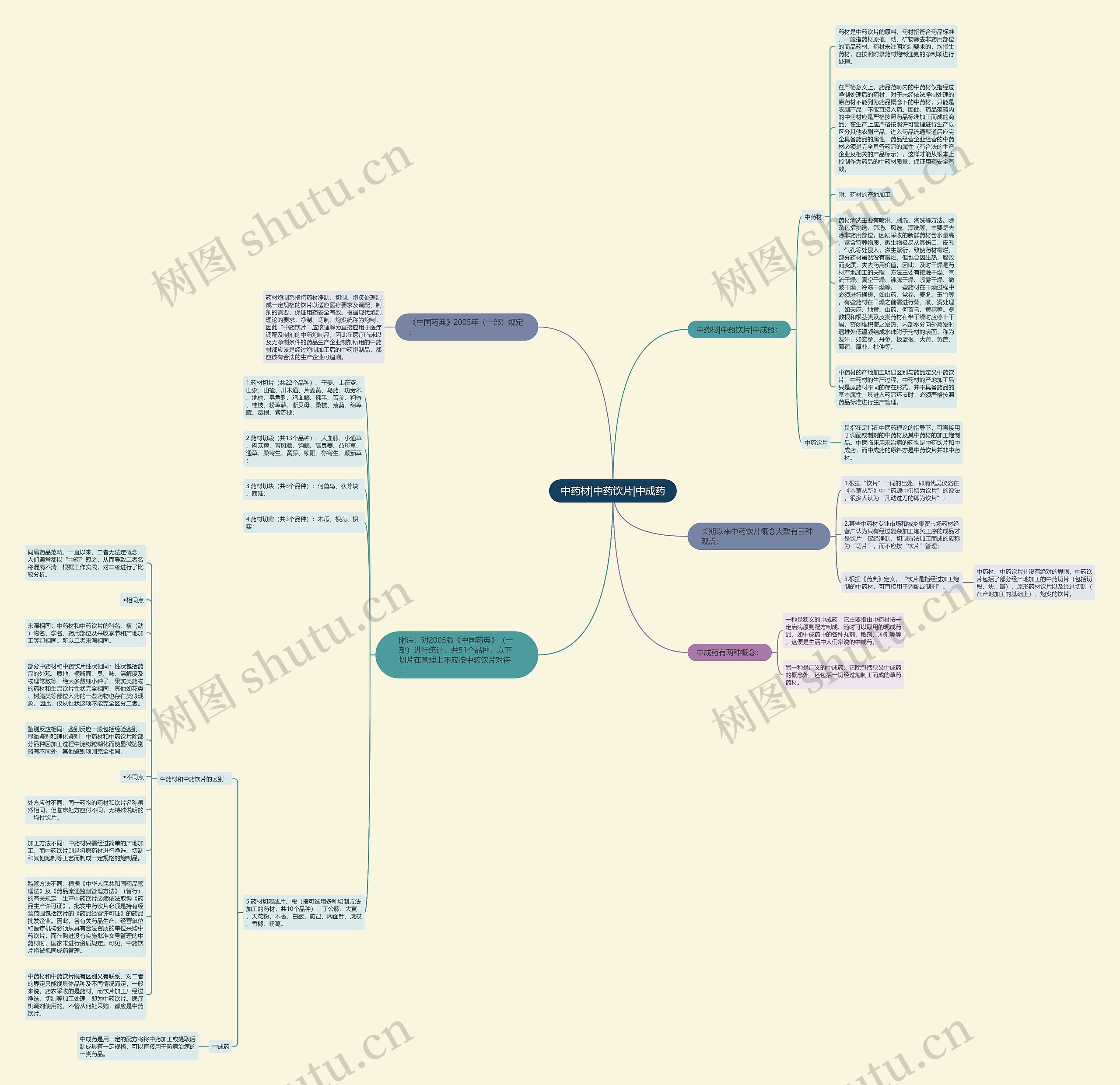 中药材|中药饮片|中成药思维导图