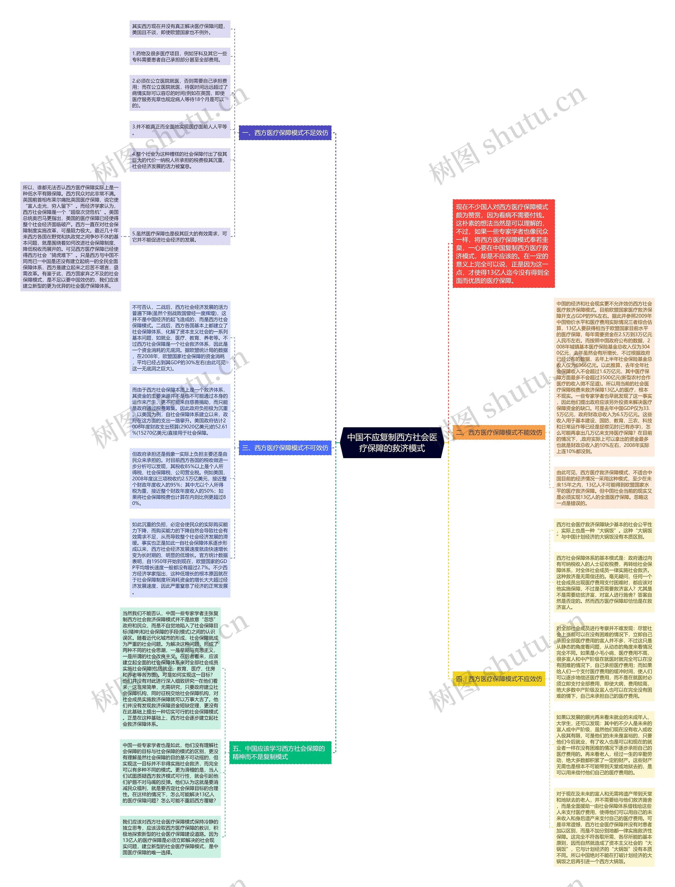 中国不应复制西方社会医疗保障的救济模式思维导图
