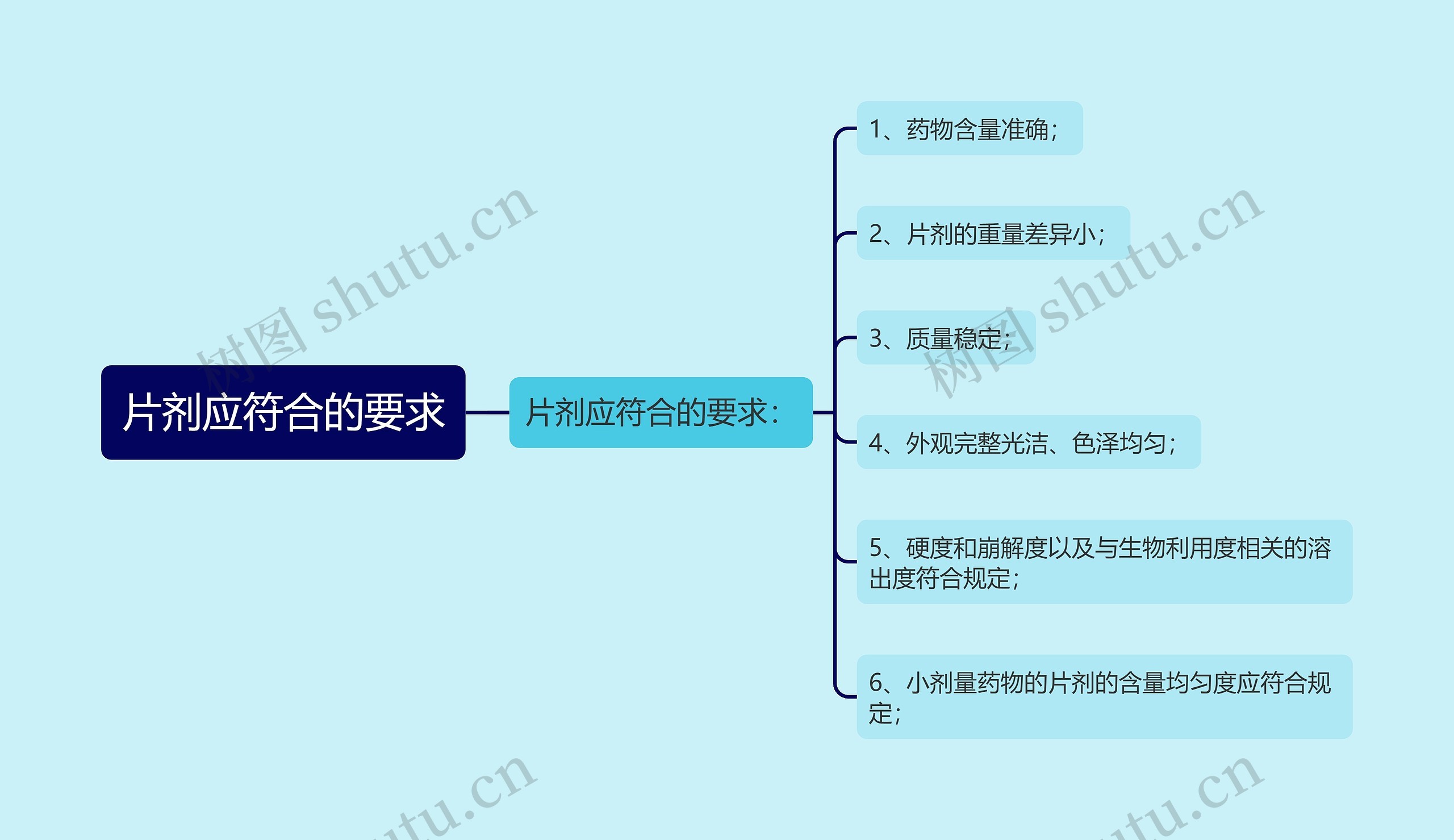 片剂应符合的要求