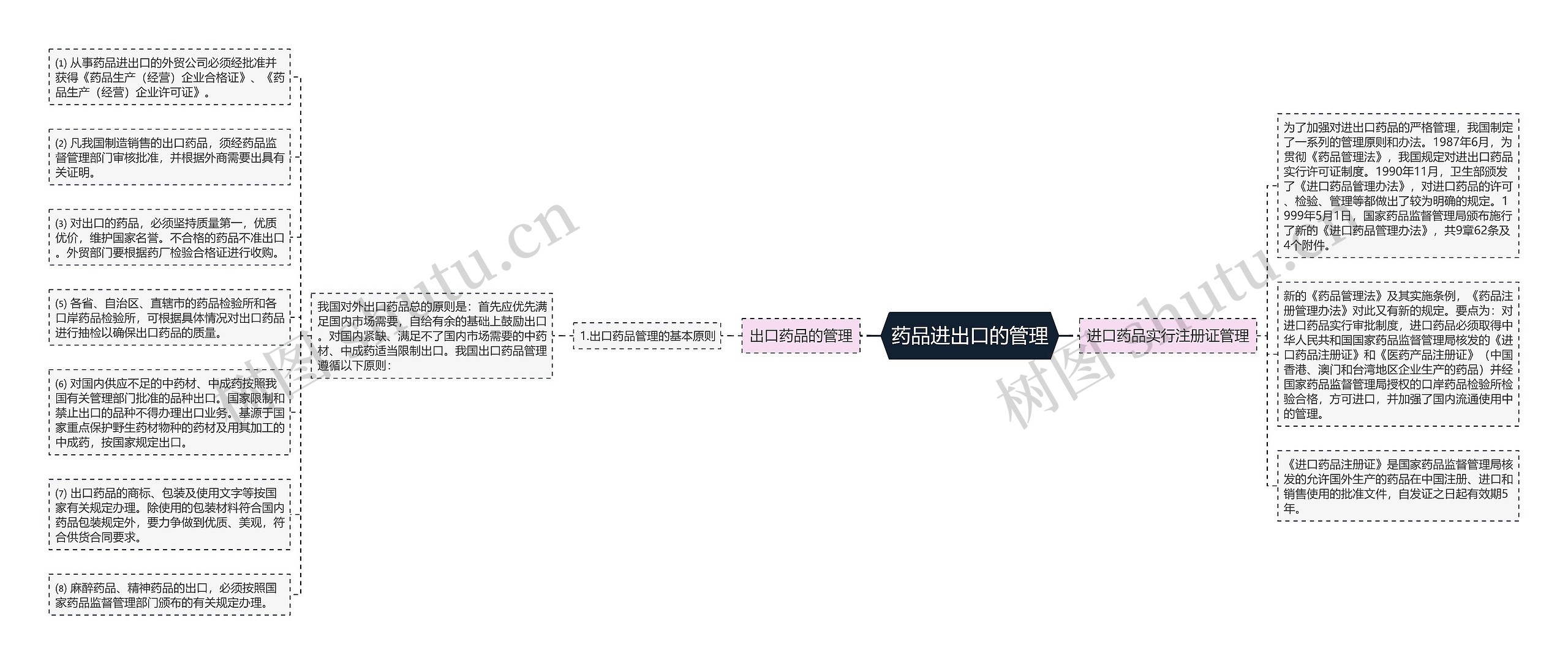 药品进出口的管理思维导图