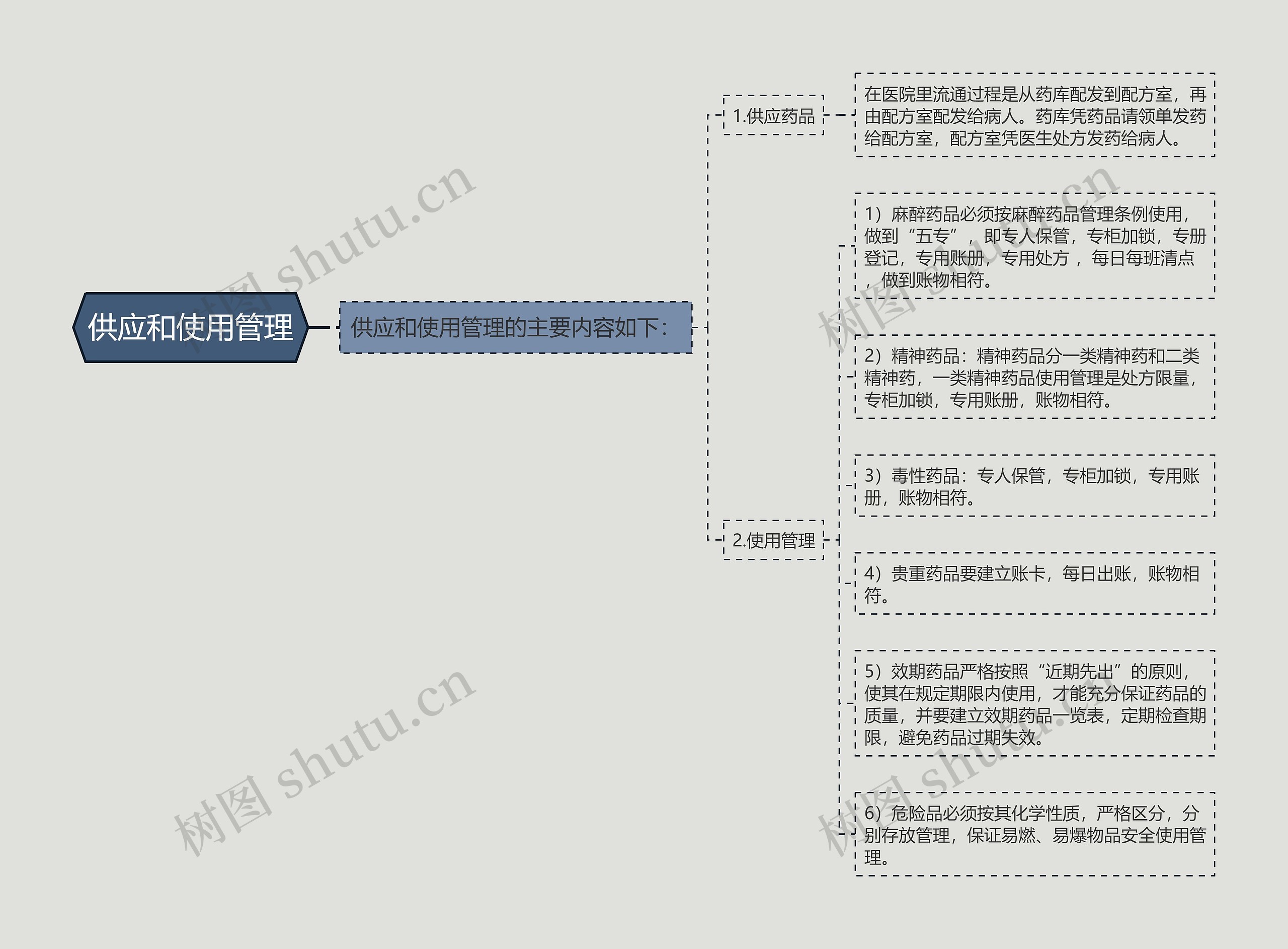 供应和使用管理思维导图