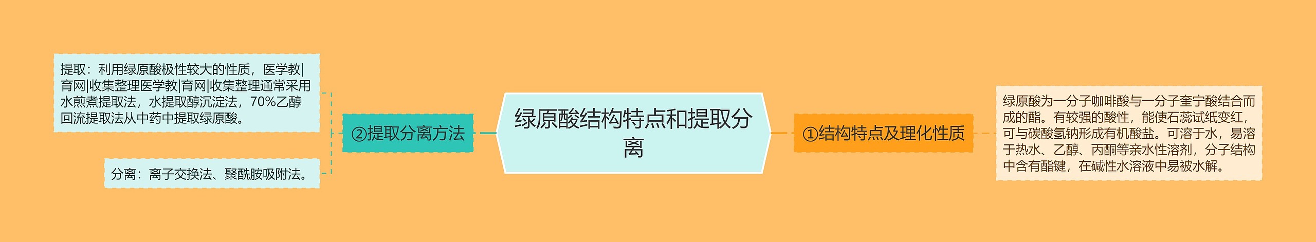 绿原酸结构特点和提取分离思维导图