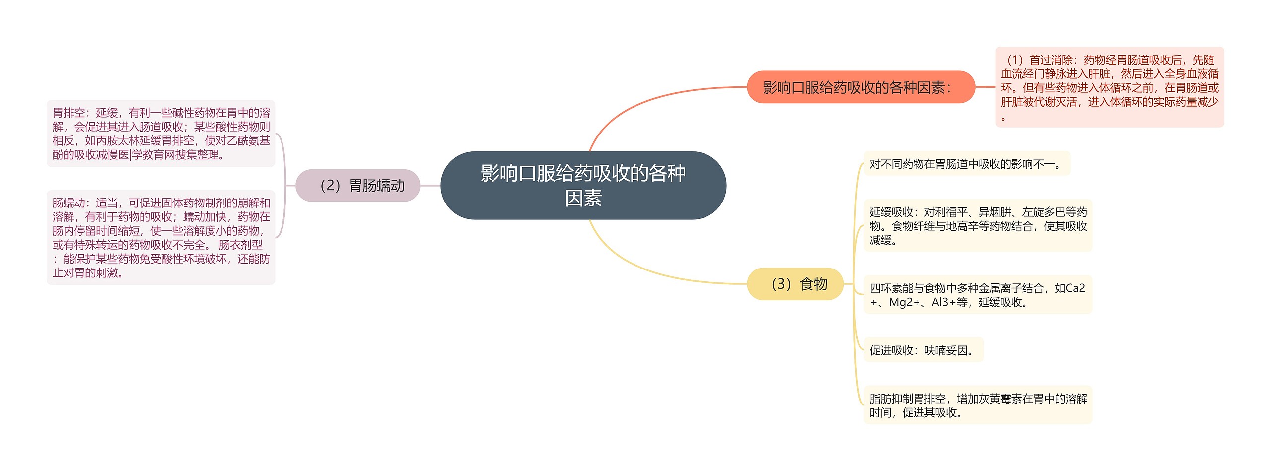 影响口服给药吸收的各种因素思维导图