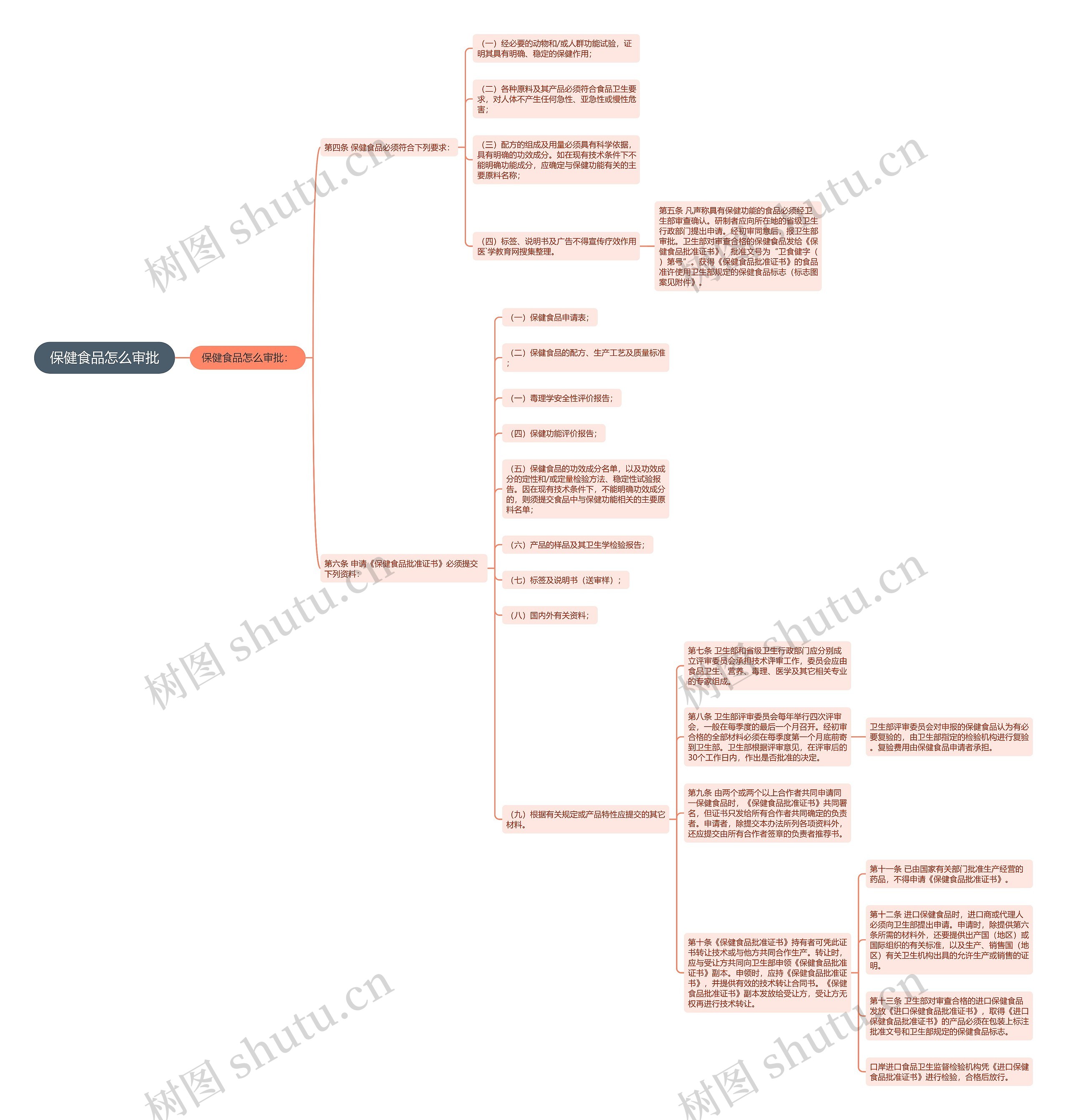 保健食品怎么审批思维导图