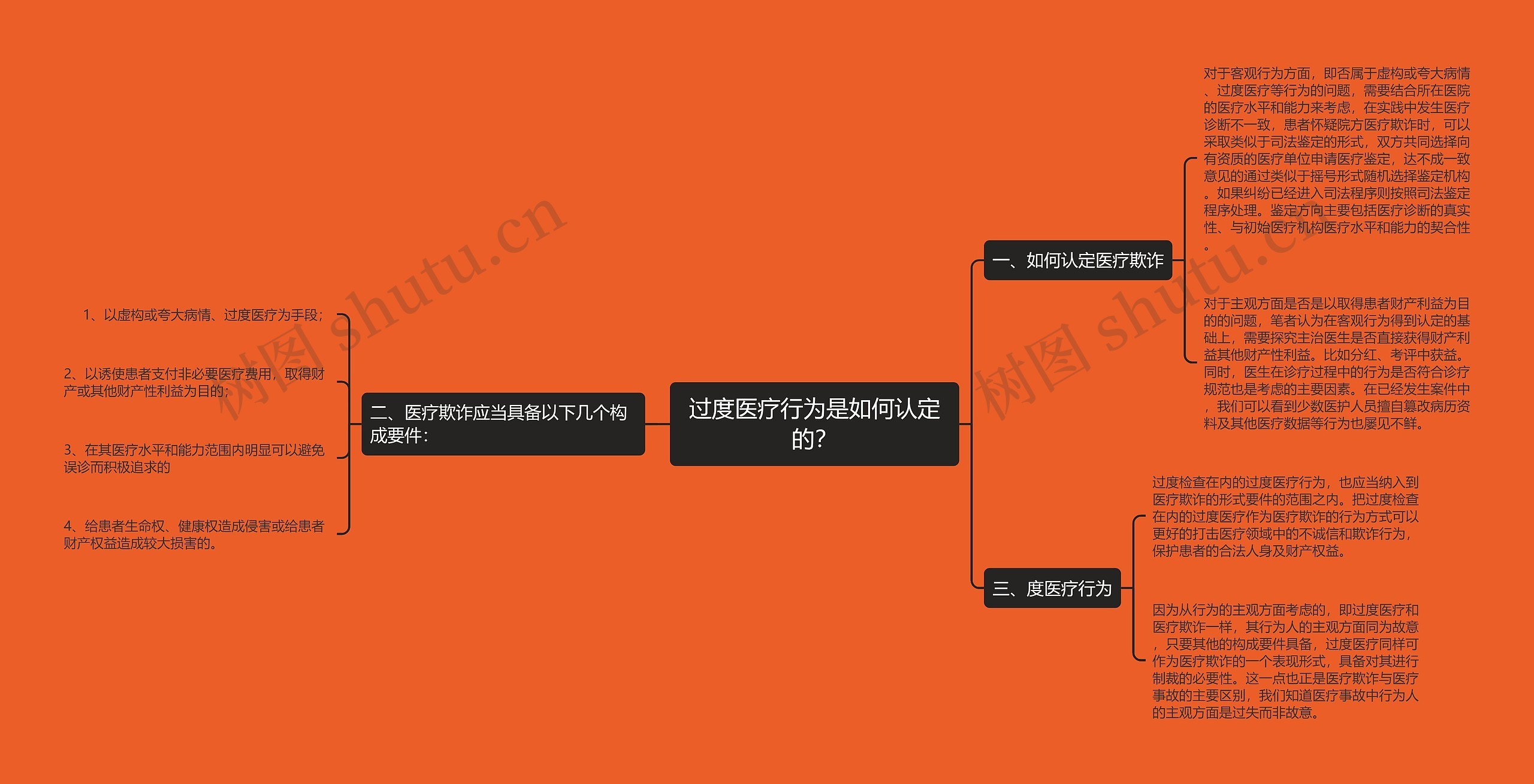 过度医疗行为是如何认定的？