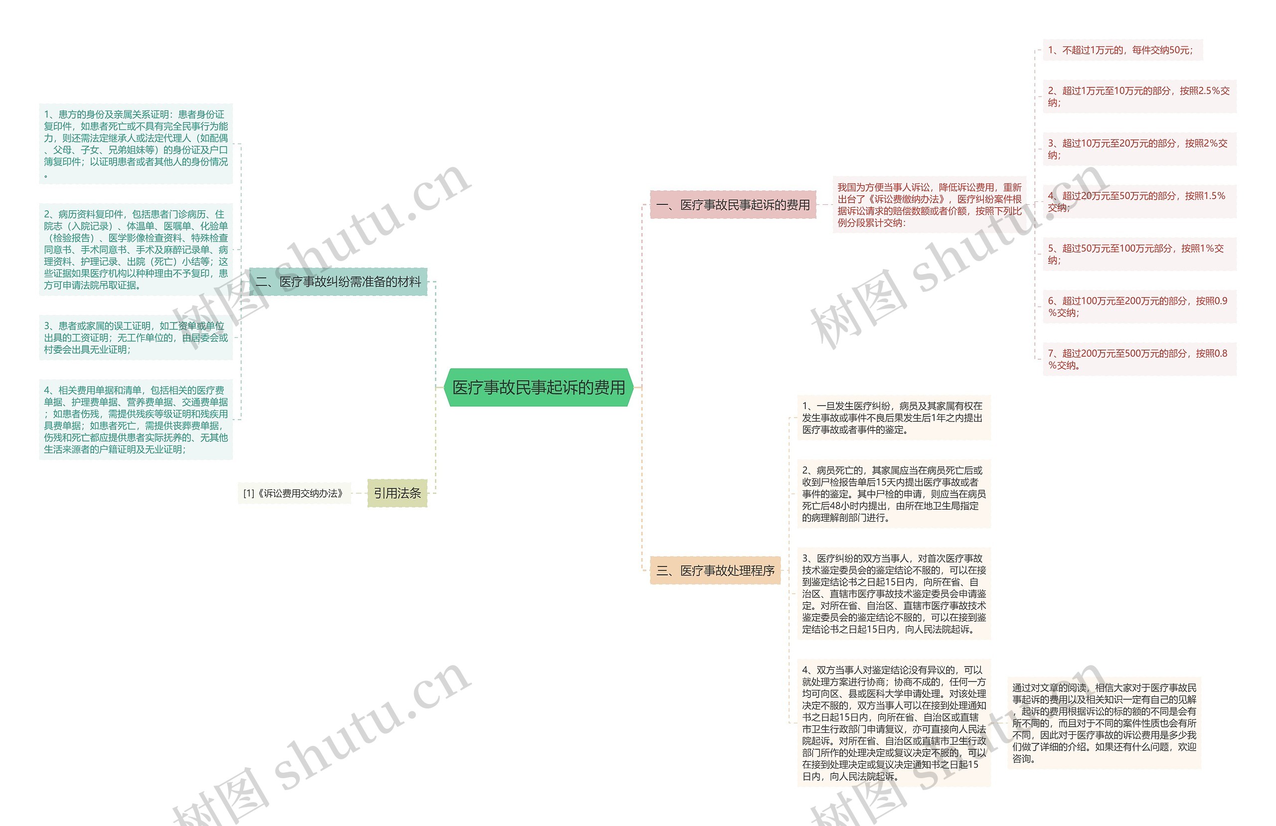 医疗事故民事起诉的费用思维导图