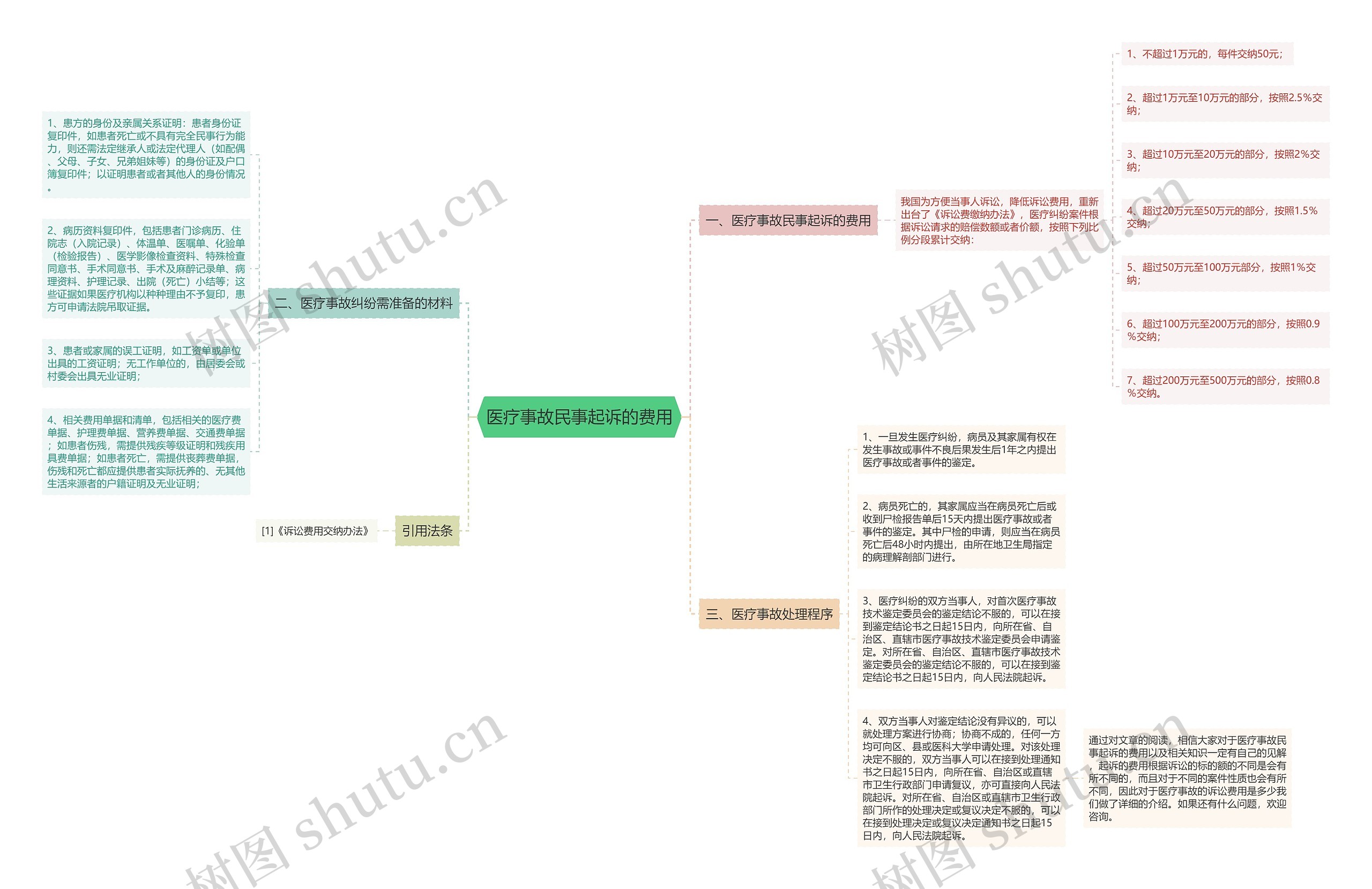 医疗事故民事起诉的费用 医疗事故民事起诉的费用