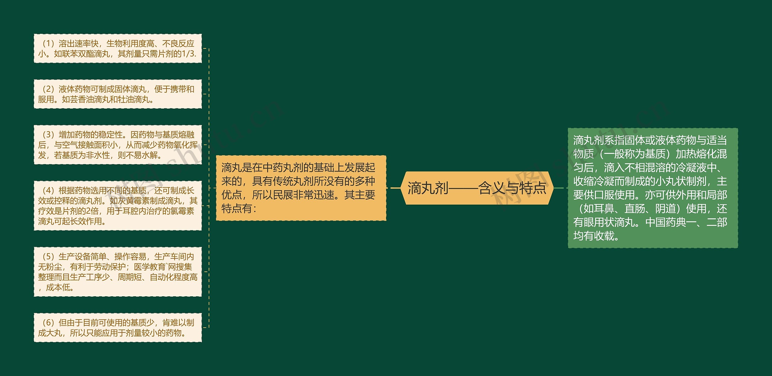 滴丸剂——含义与特点 滴丸剂——含义与特点