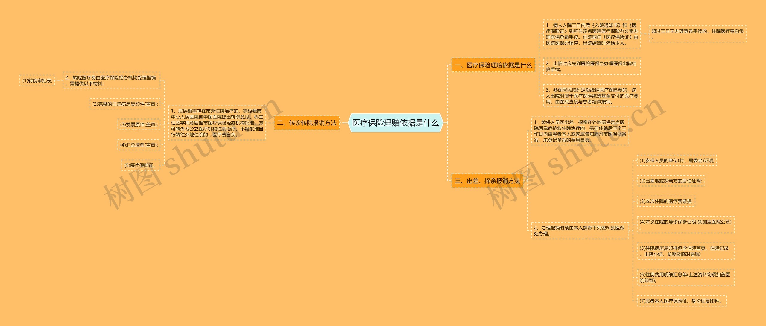 医疗保险理赔依据是什么思维导图