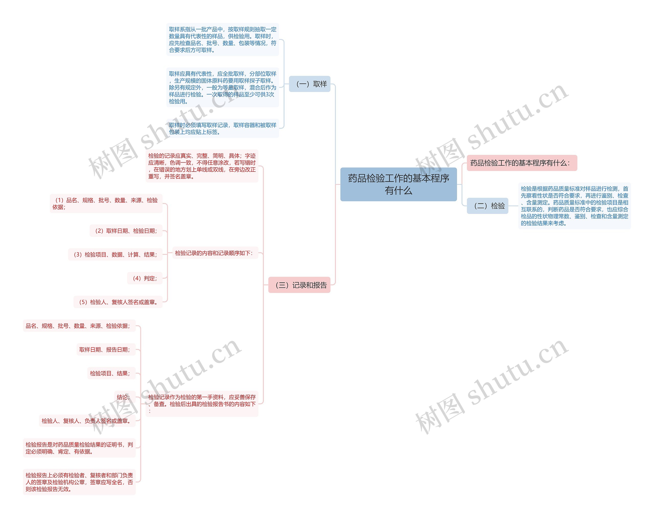 药品检验工作的基本程序有什么思维导图