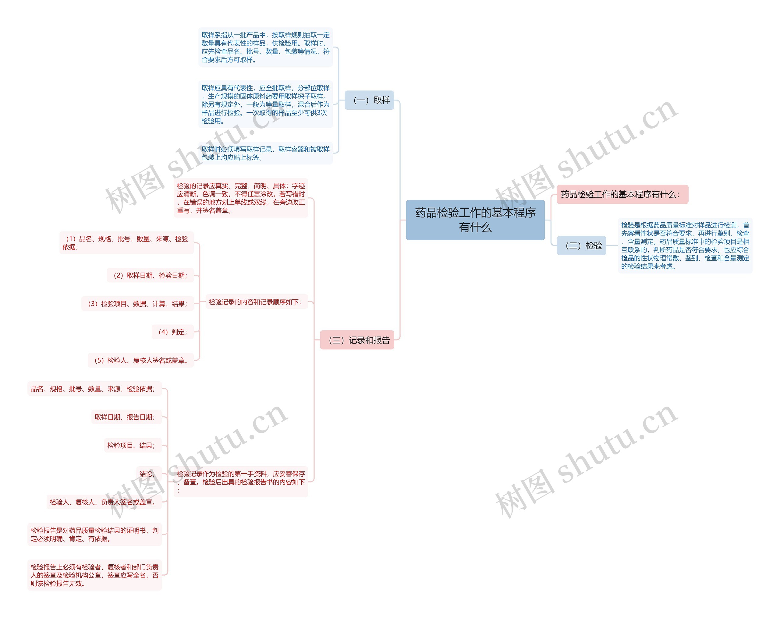 药品检验工作的基本程序有什么 药品检验工作的基本程序有什么