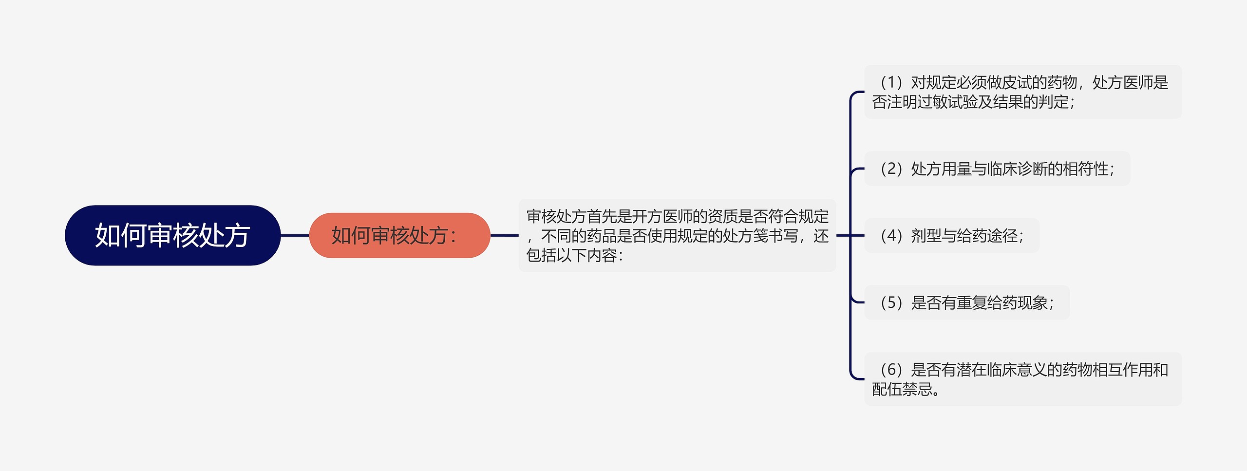 如何审核处方思维导图