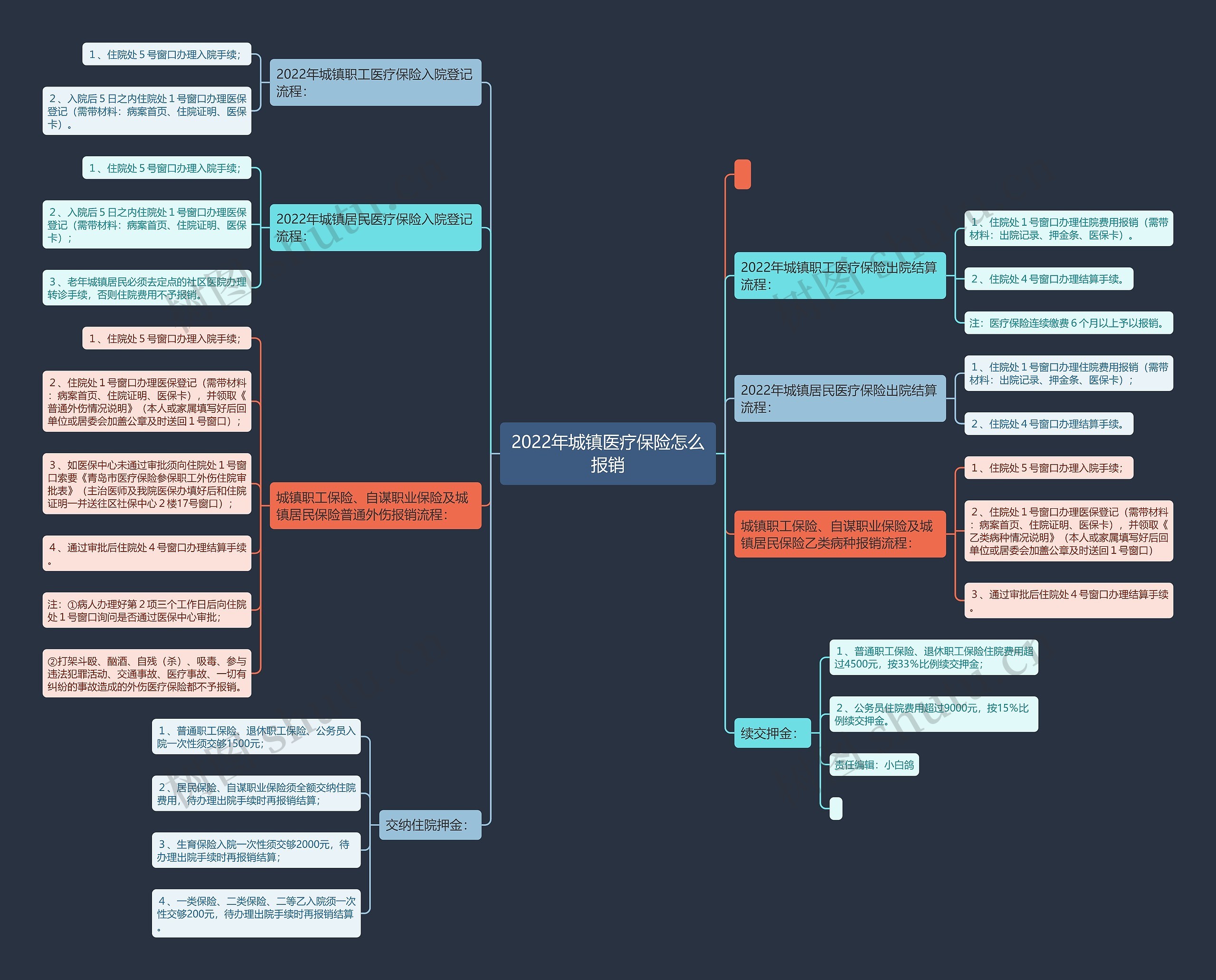 2022年城镇医疗保险怎么报销思维导图