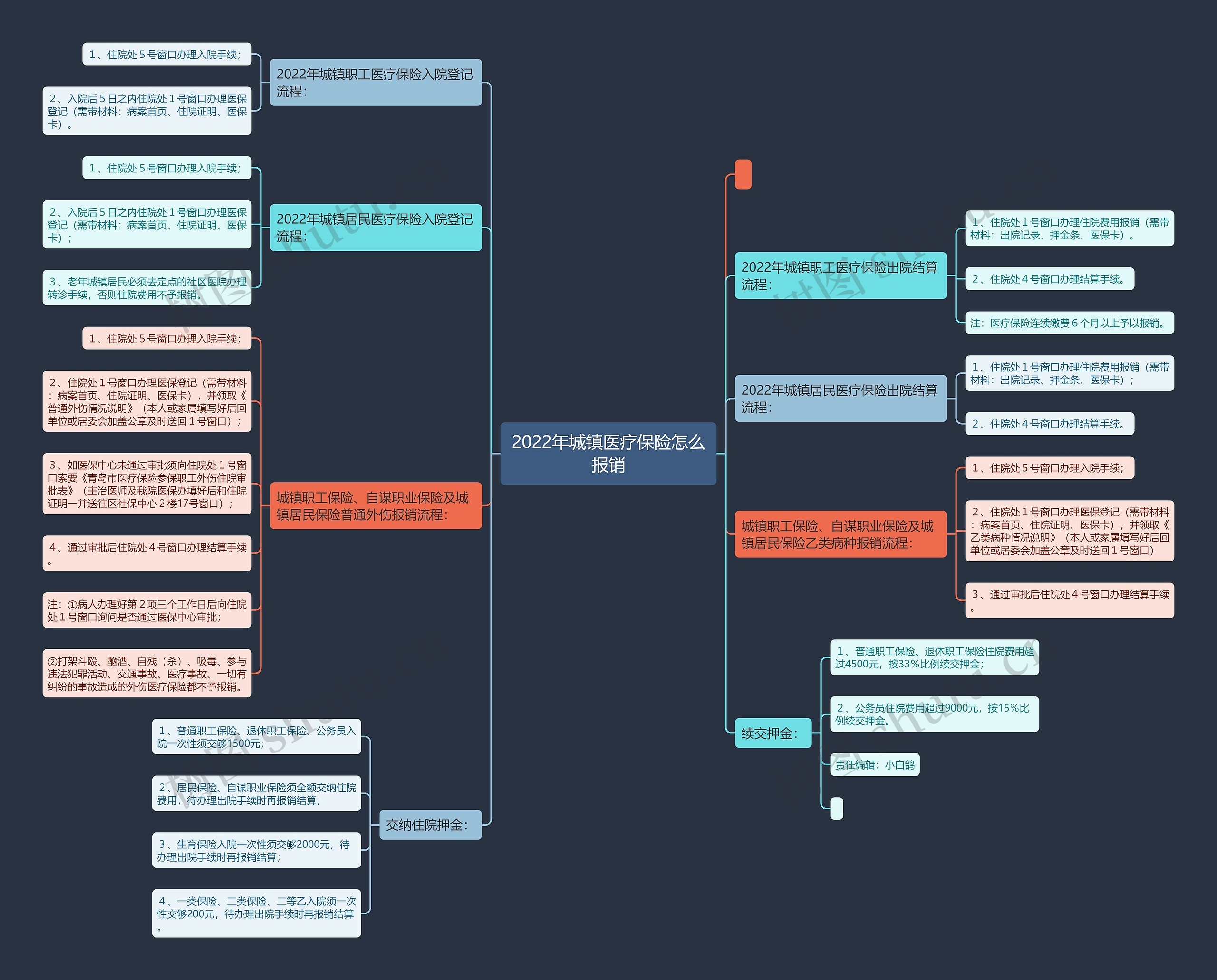 2022年城镇医疗保险怎么报销 2022年城镇医疗保险怎么报销