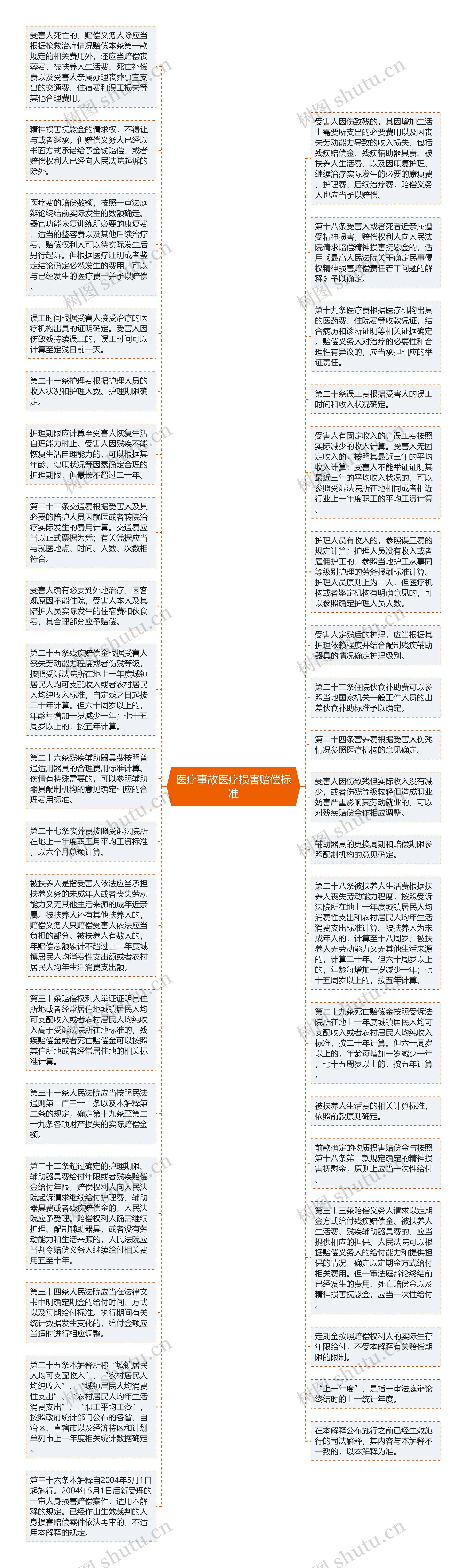 医疗事故医疗损害赔偿标准