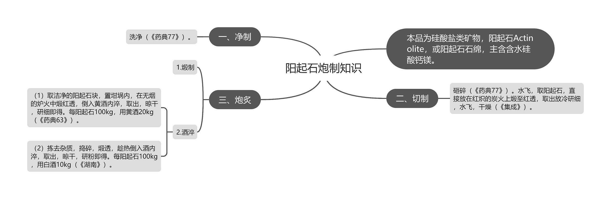 阳起石炮制知识