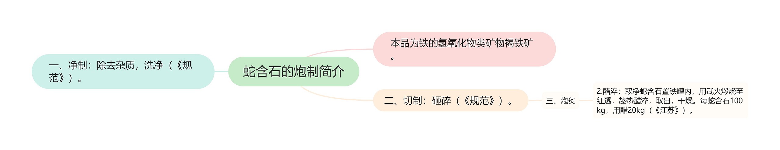 蛇含石的炮制简介思维导图