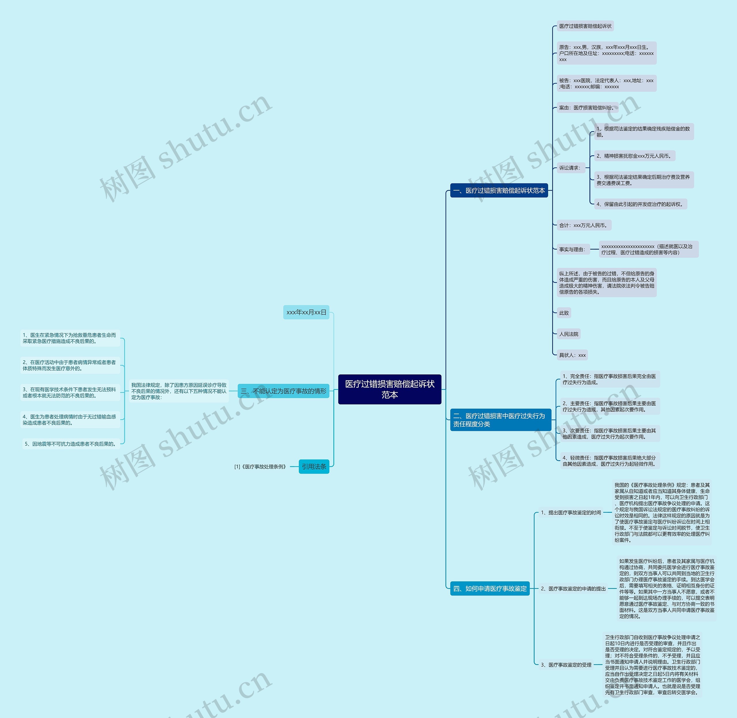 医疗过错损害赔偿起诉状范本思维导图