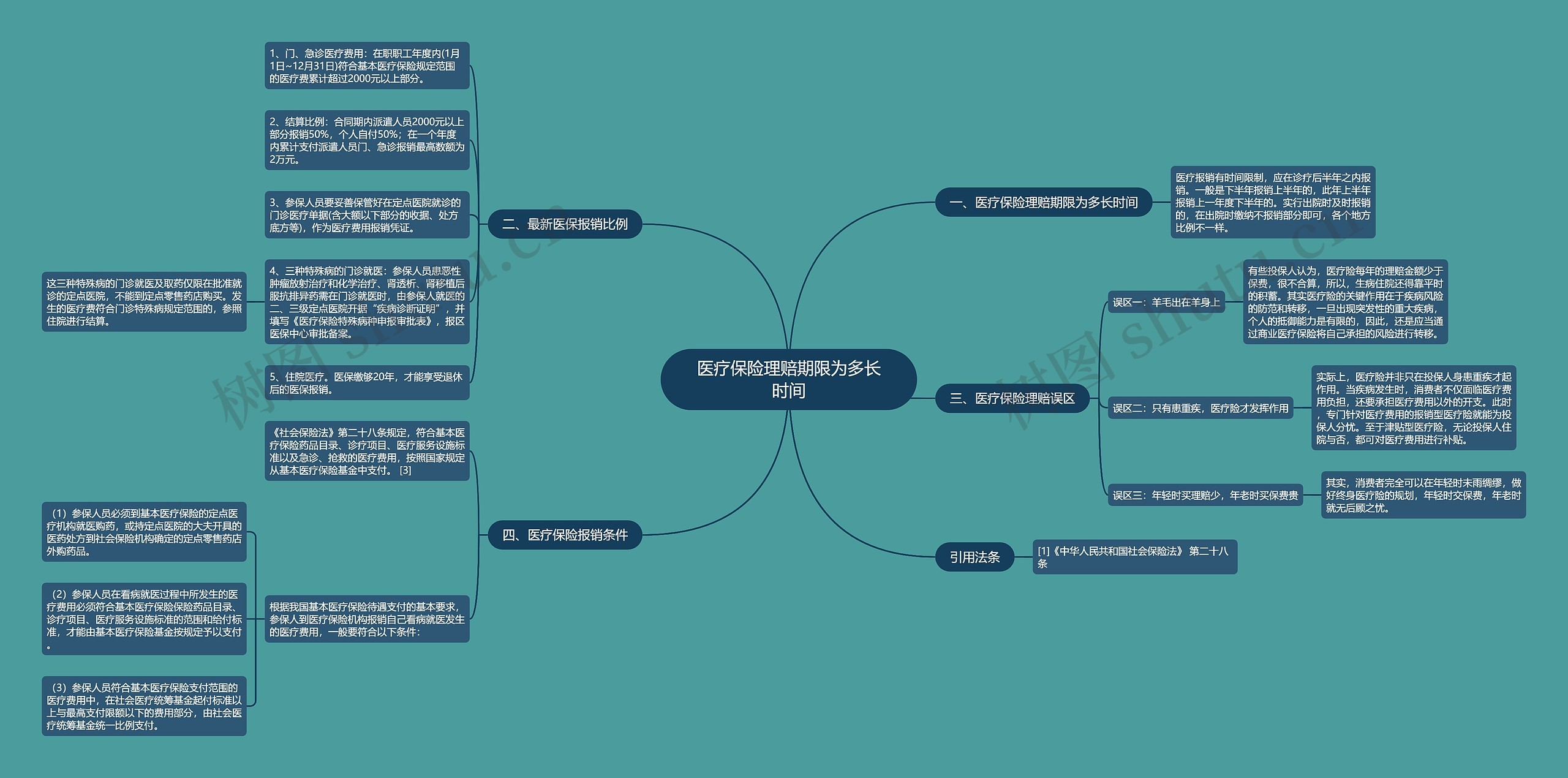 医疗保险理赔期限为多长时间思维导图