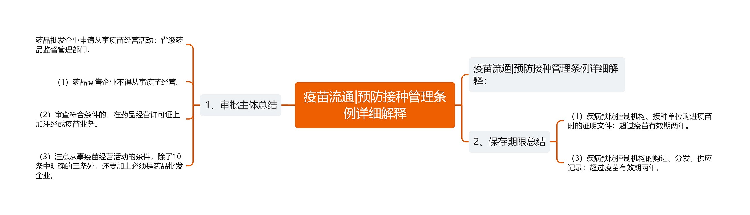 疫苗流通|预防接种管理条例详细解释思维导图