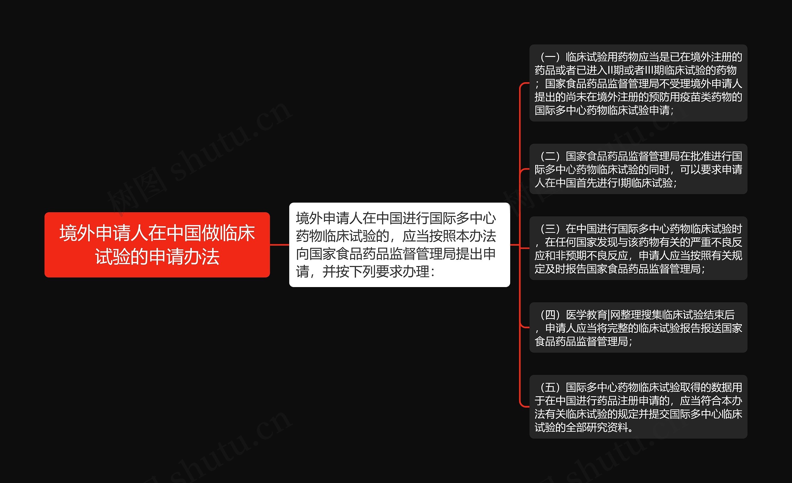 境外申请人在中国做临床试验的申请办法思维导图