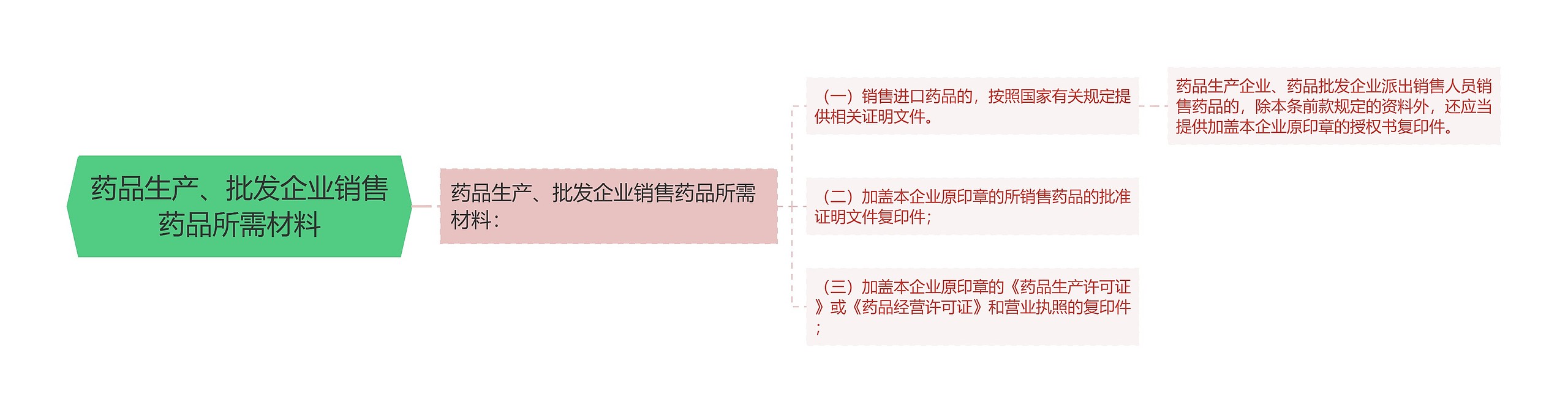 药品生产、批发企业销售药品所需材料