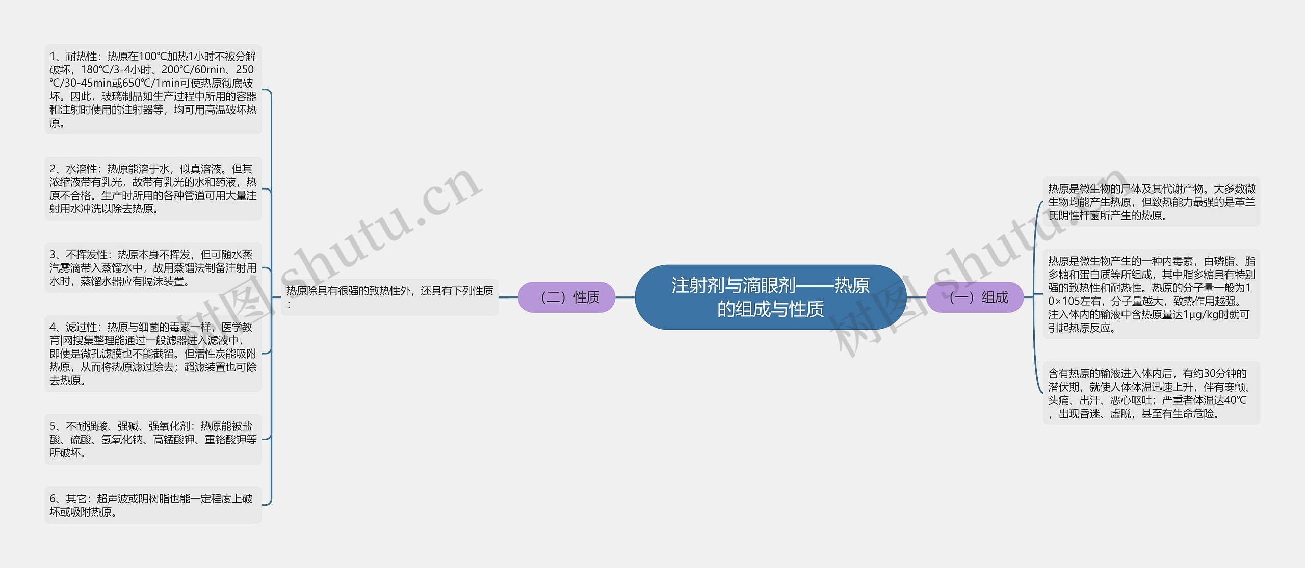 注射剂与滴眼剂——热原的组成与性质思维导图