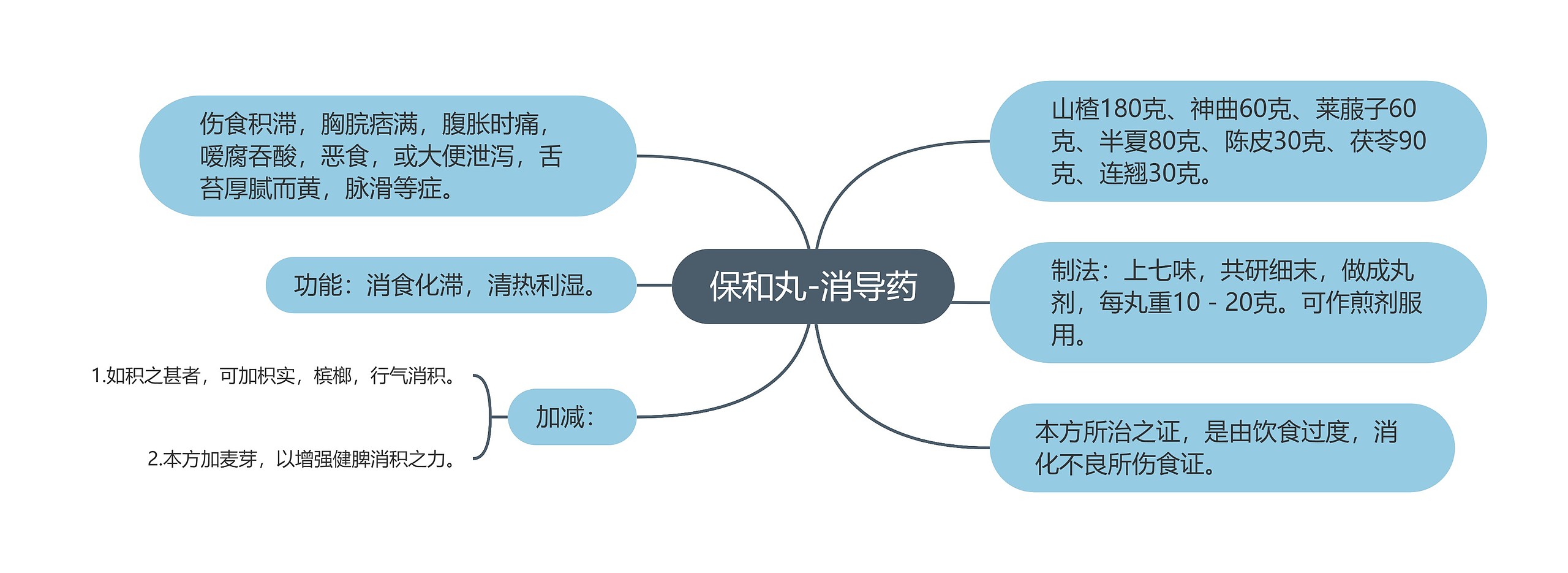 保和丸-消导药 保和丸-消导药