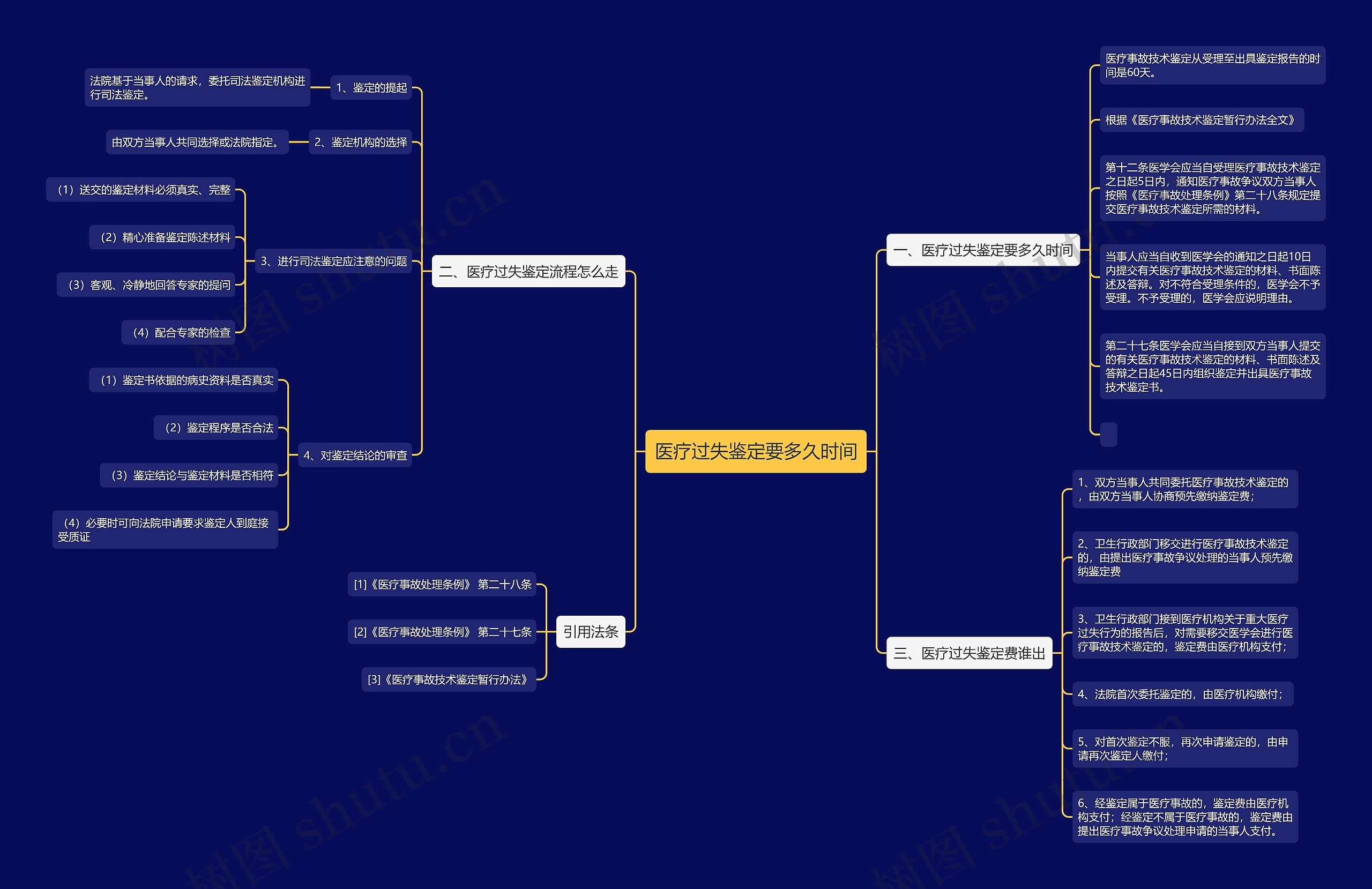 医疗过失鉴定要多久时间思维导图