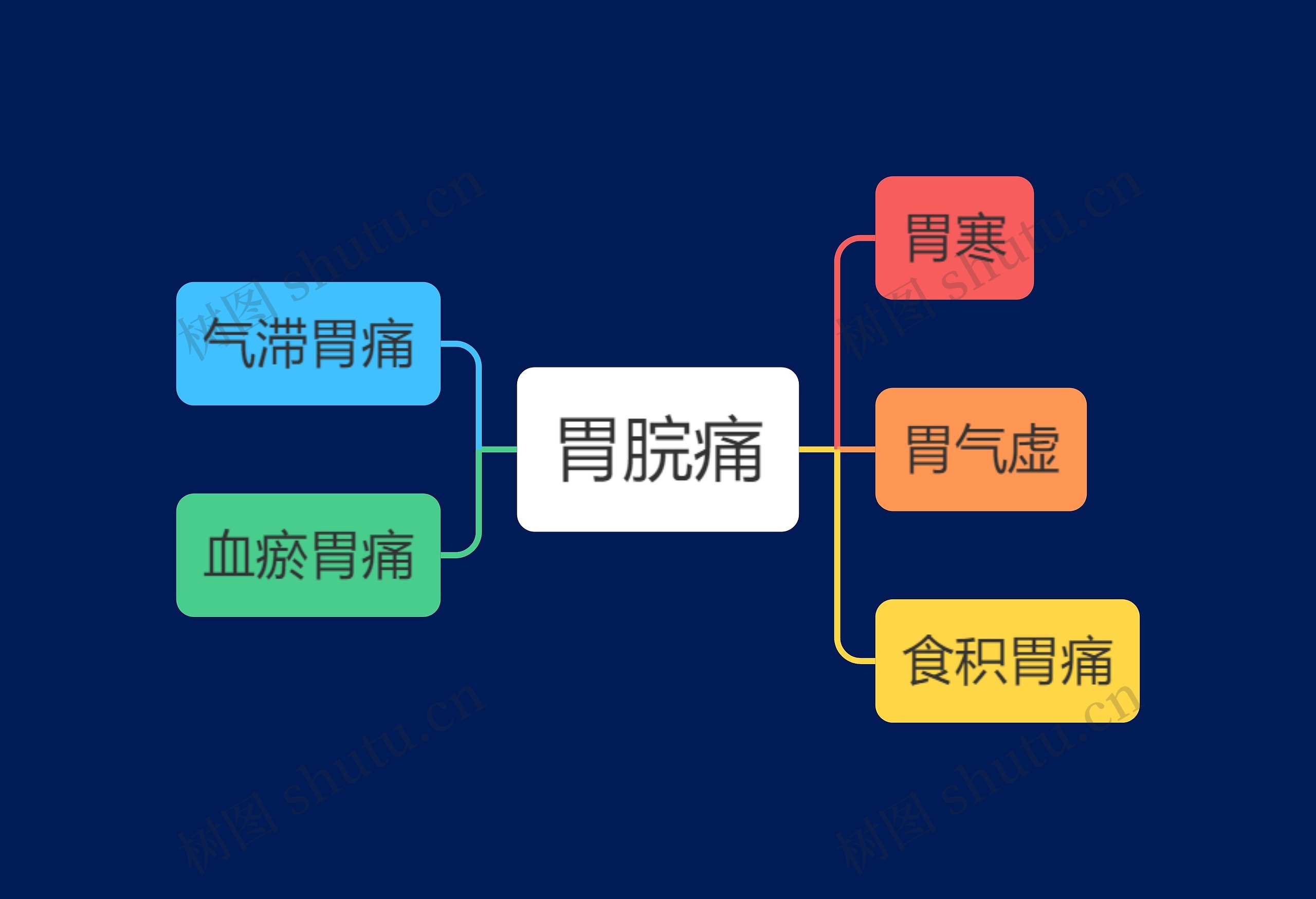 胃脘痛思维导图