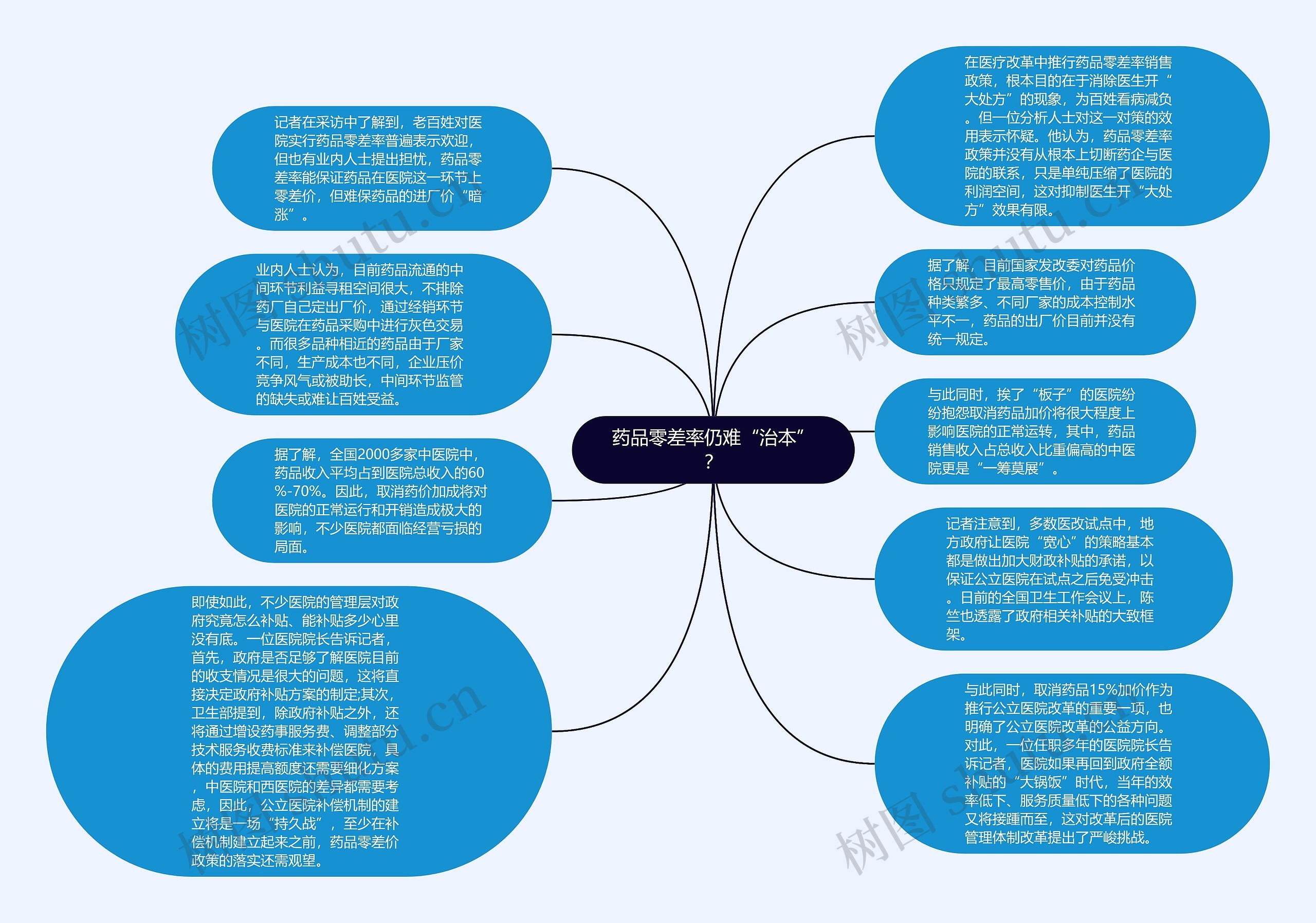 药品零差率仍难“治本”？思维导图