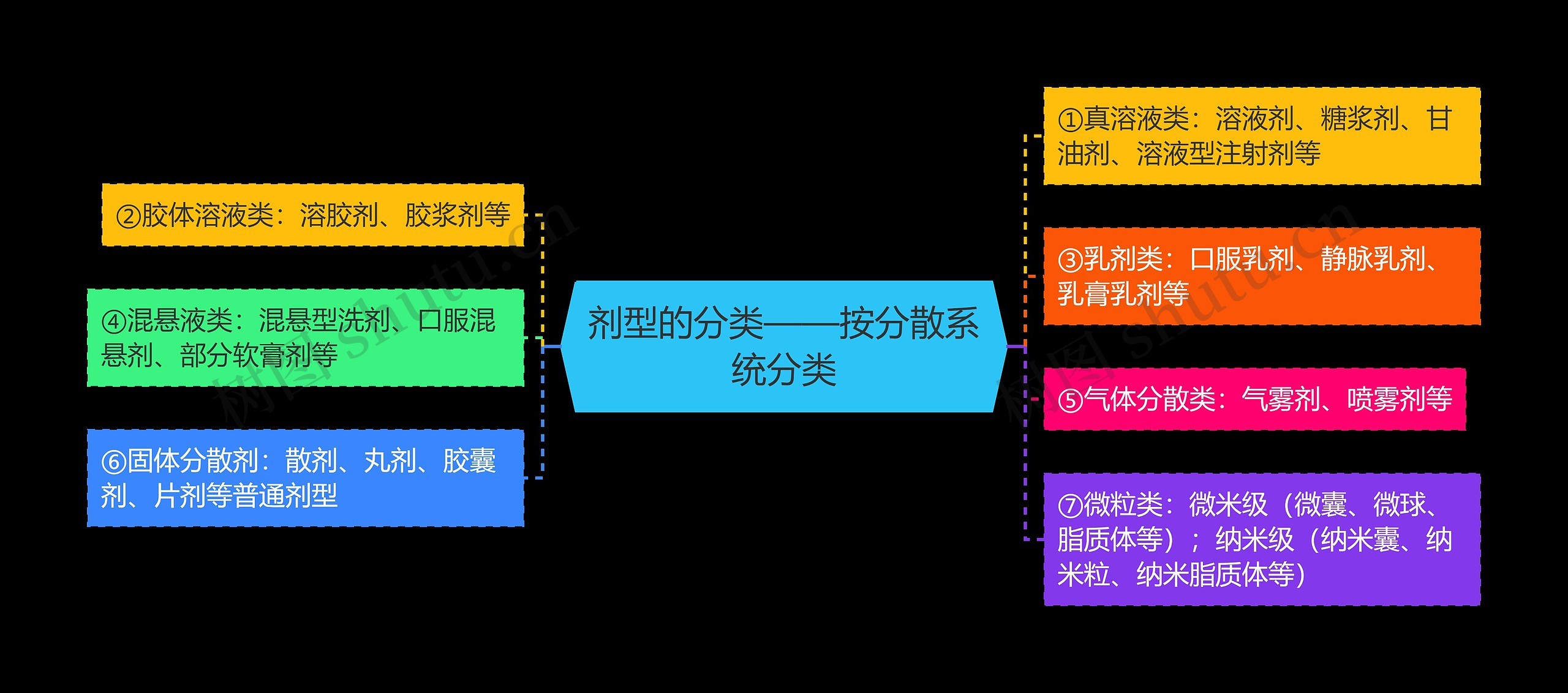 剂型的分类——按分散系统分类