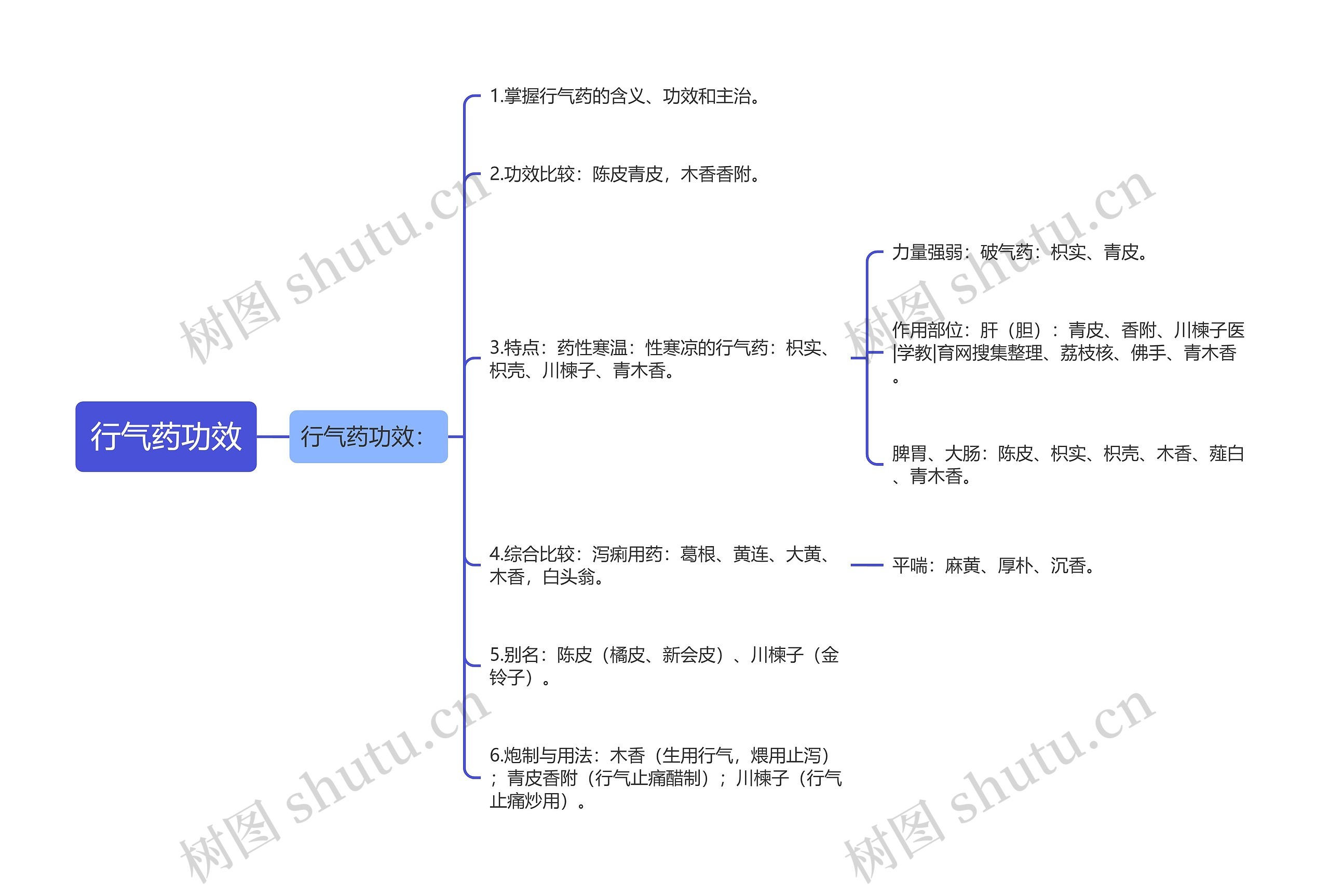 行气药功效思维导图