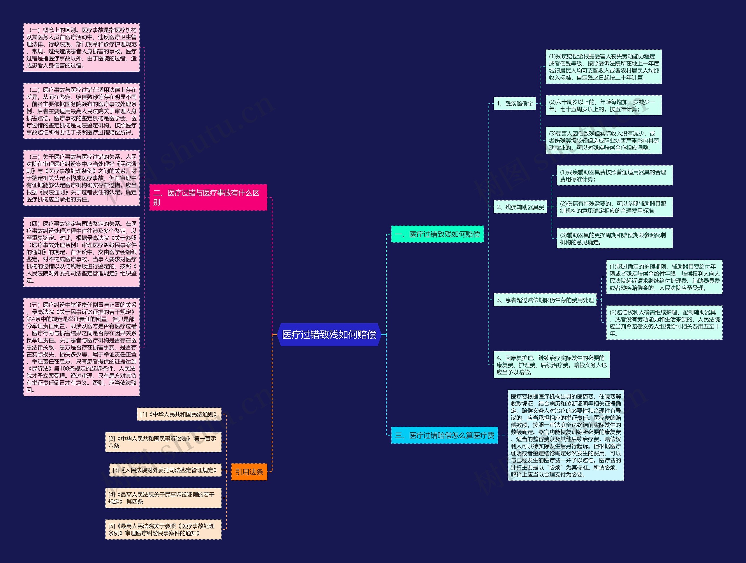 医疗过错致残如何赔偿思维导图