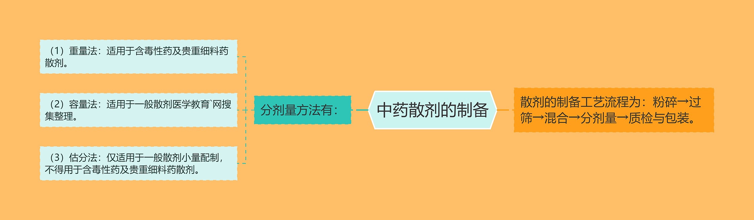 中药散剂的制备思维导图